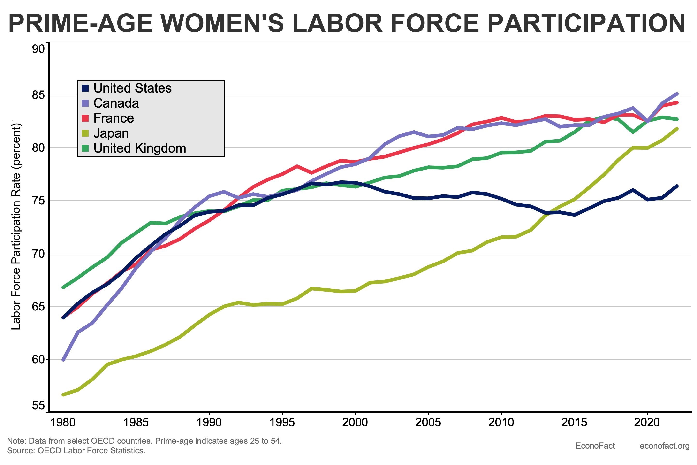Prime-Age Women's Labor Force Participation
