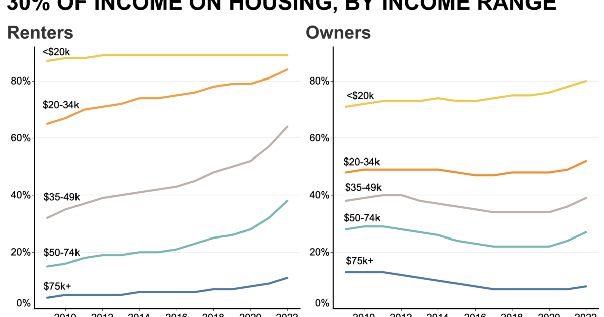 Share of Households Spending More Than 30% of Income on Housing, by Income Range.