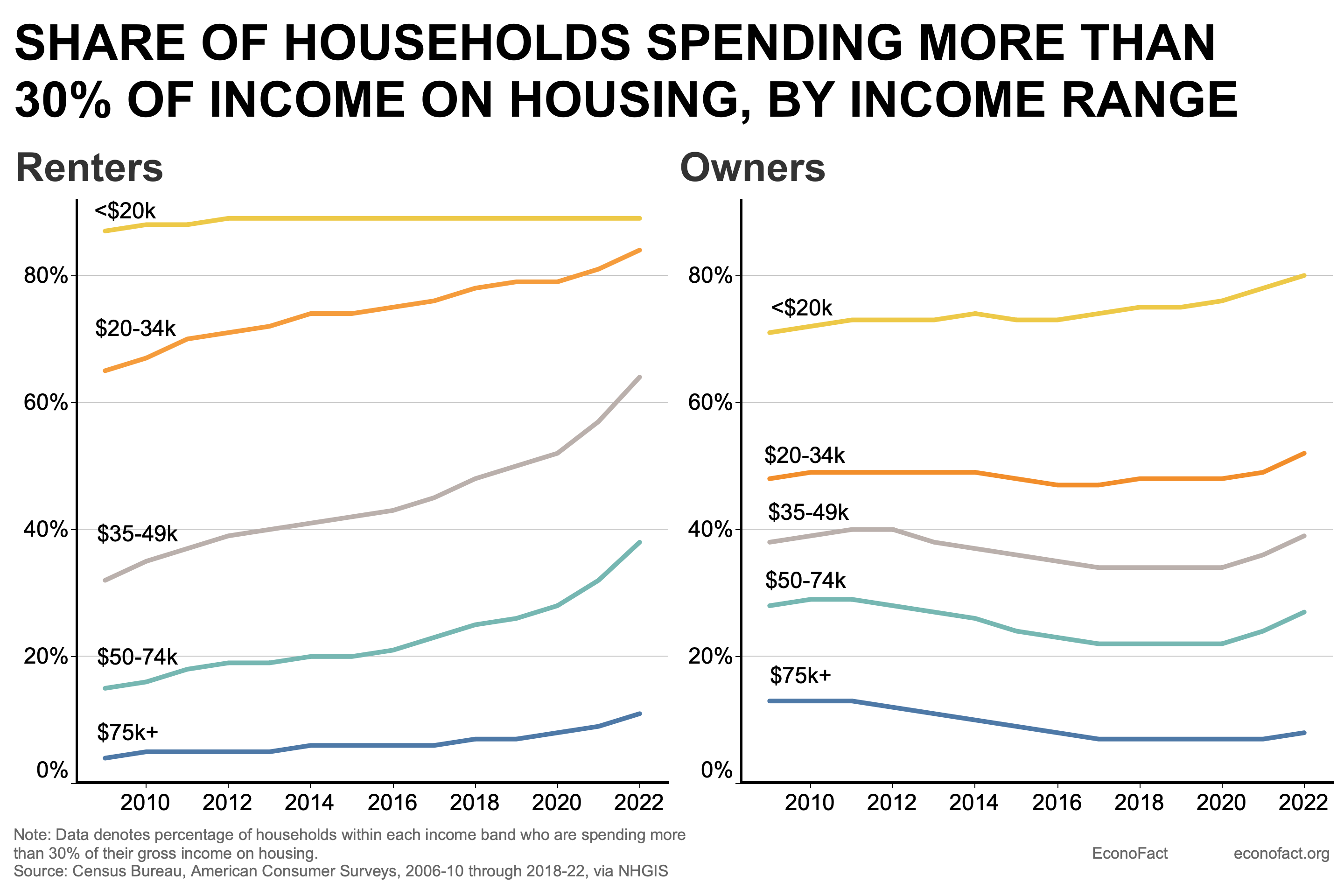 Share of Households Spending More Than 30% of Income on Housing, by Income Range.