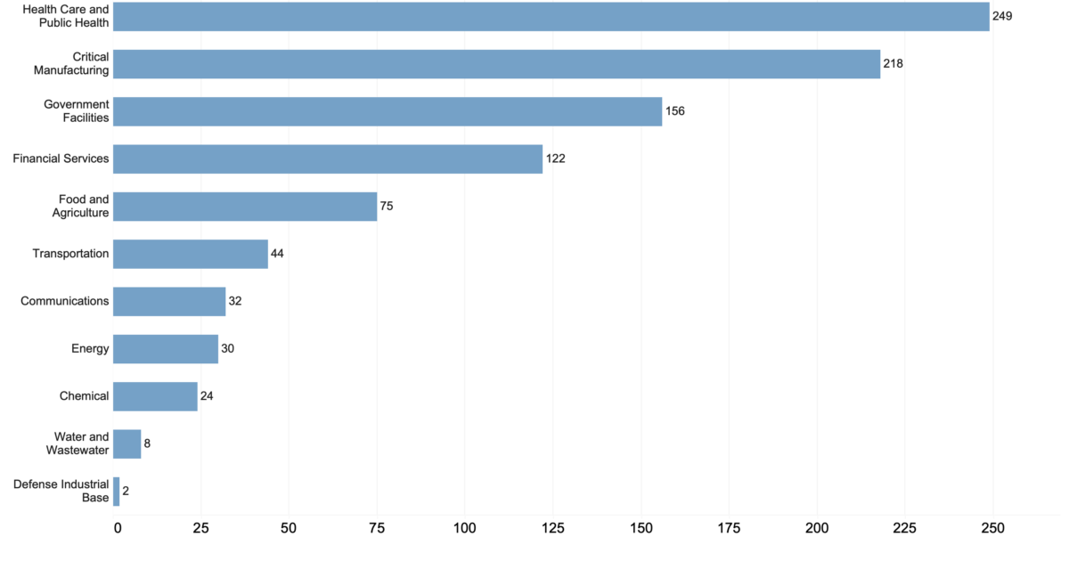 Critical Infrastructure Sectors Impacted by Ransomware in 2023