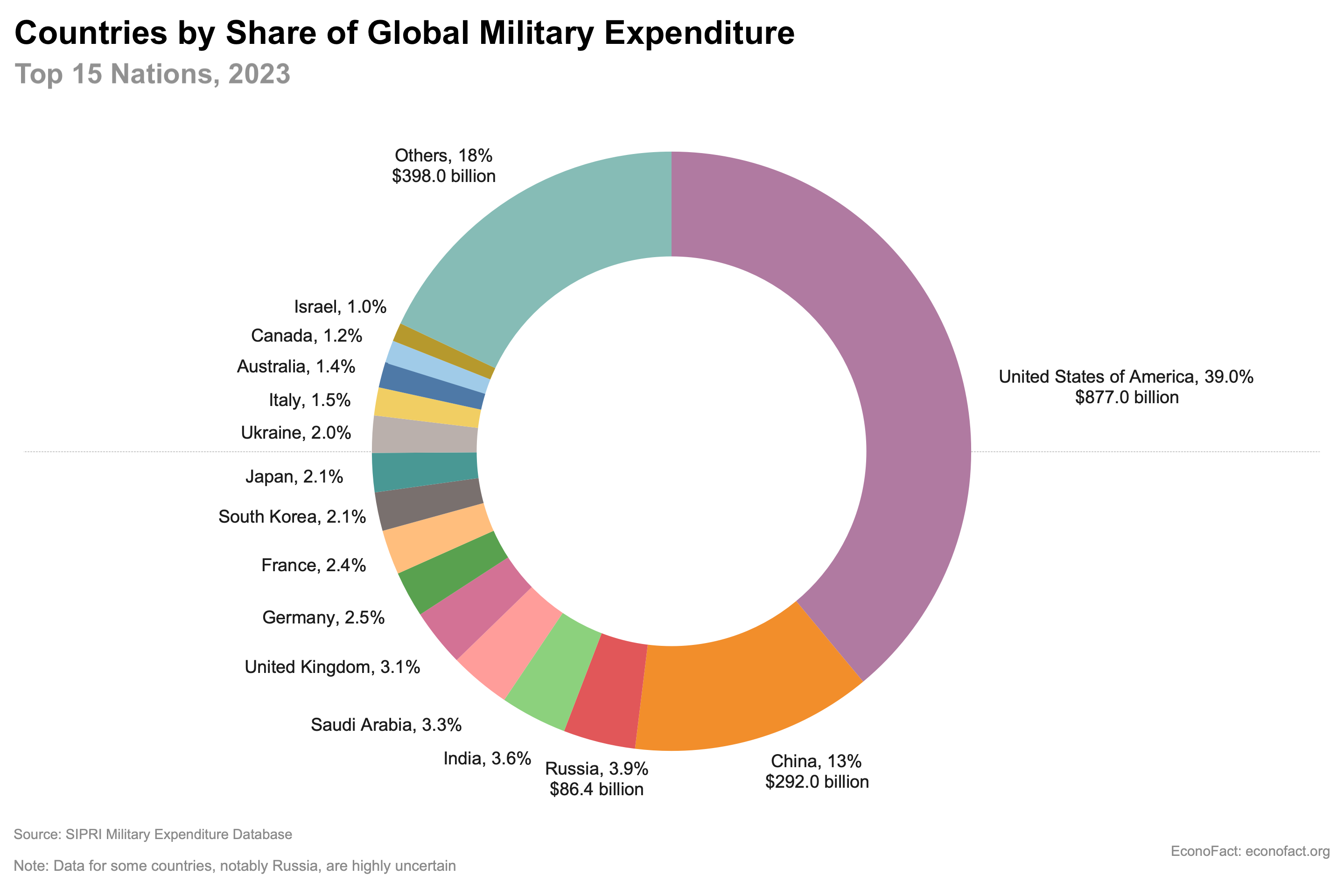 Global military spending by country, 2023. Top 15 nations.