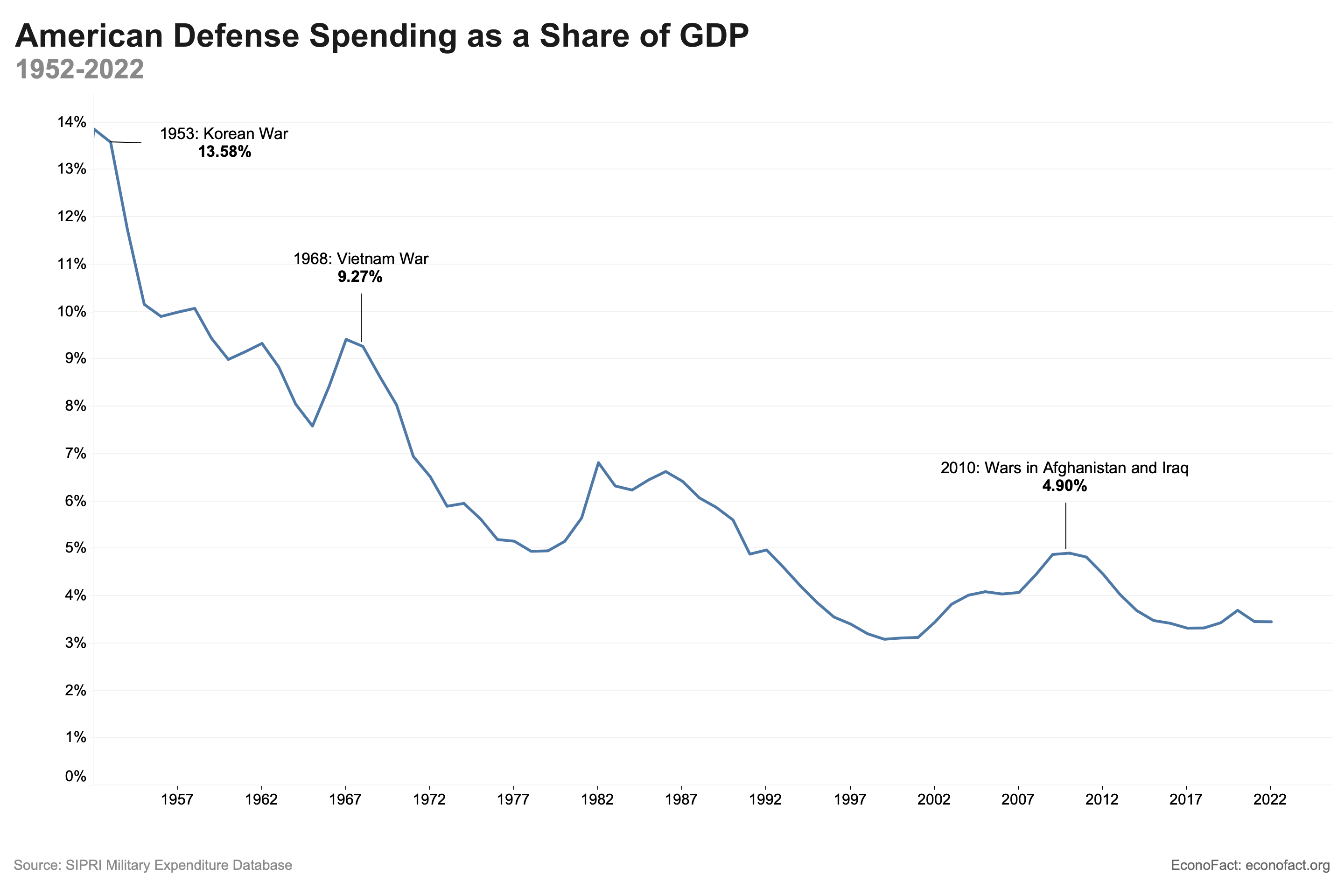 Line graph of U.S. defense spending as a share of GDP, 1952-2022
