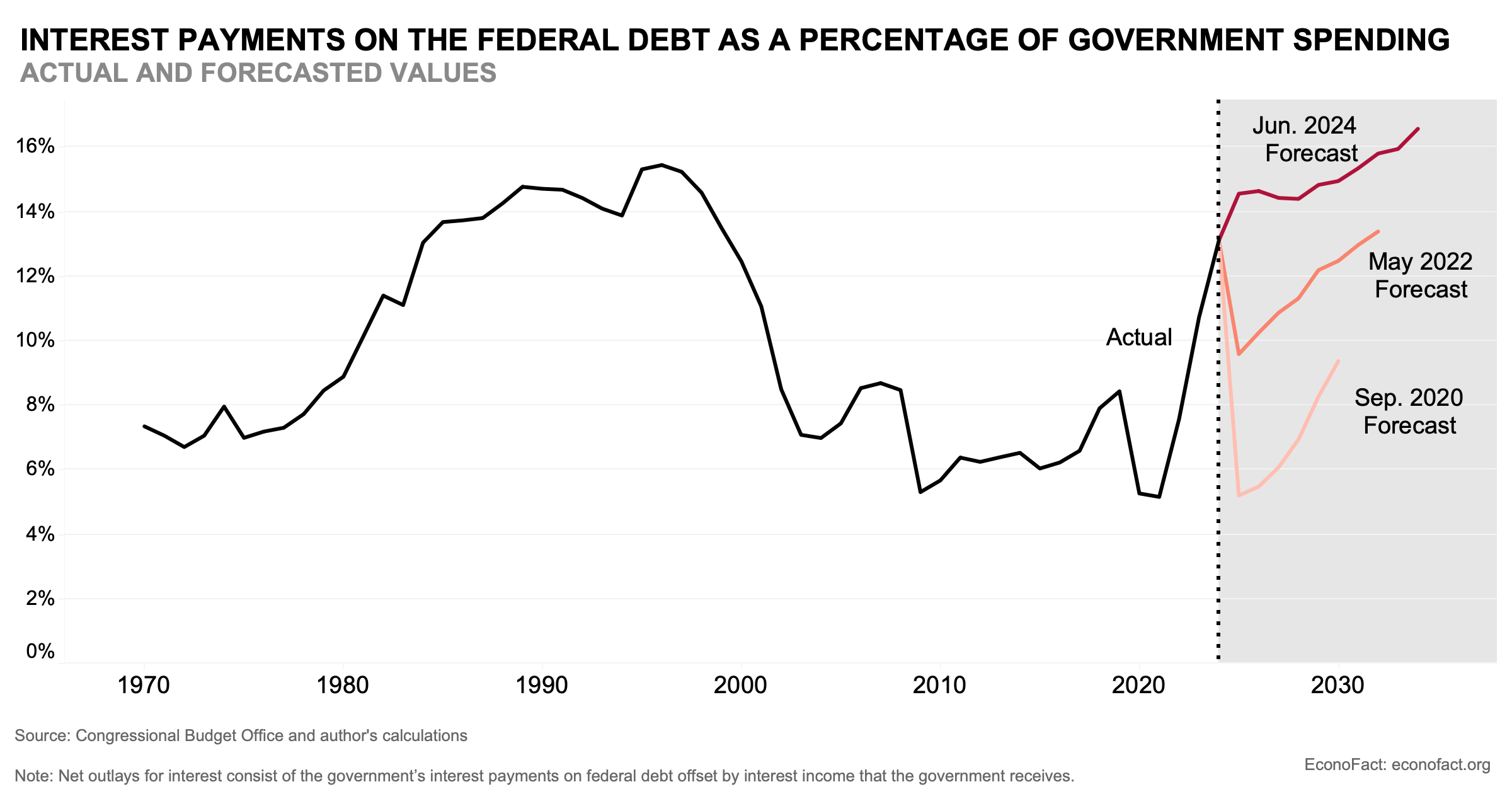 The U.S. Government's Growing Debt Burden