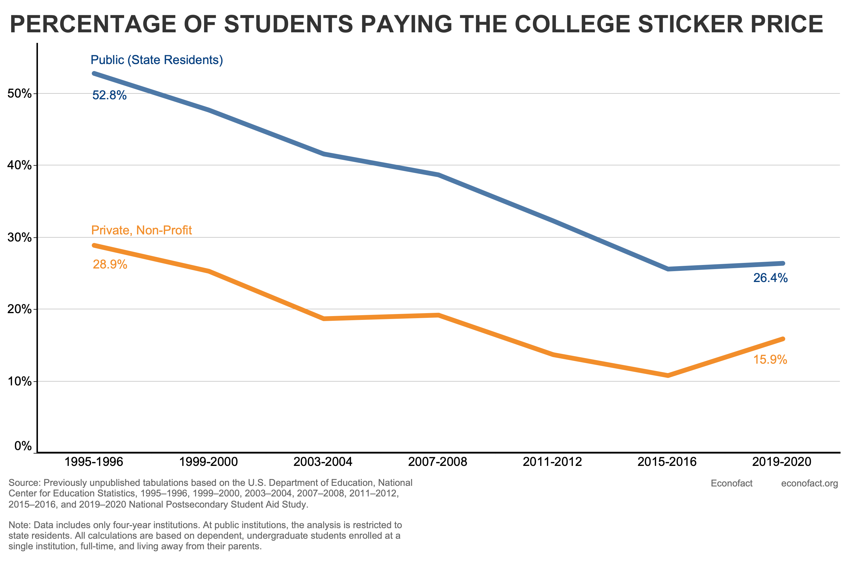 Percentage of Students Paying the College Sticker Price