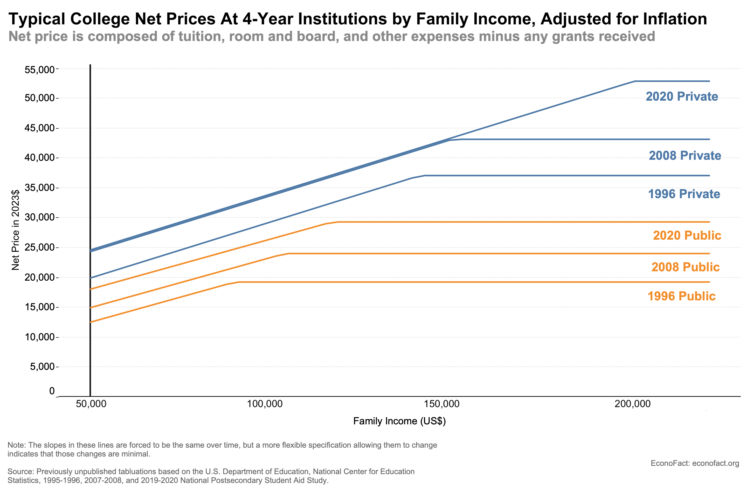 Typical College Net Prices At 4-Year Institutions by Family Income, Adjusted for Inflation