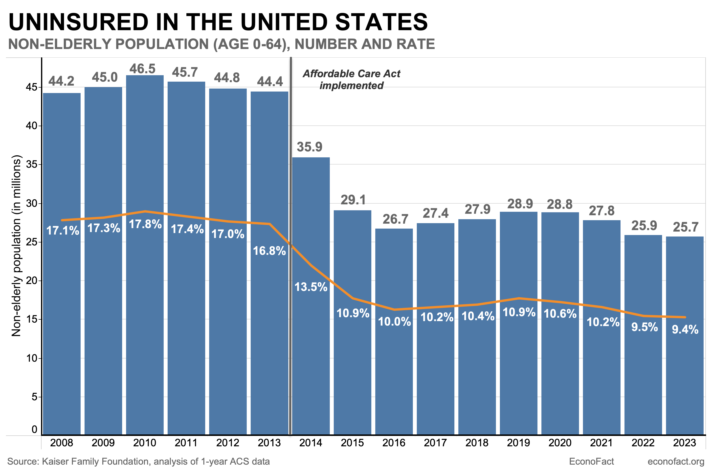 The State of Health Insurance in America