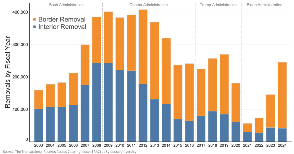 Deportations From Interior and Border Enforcement