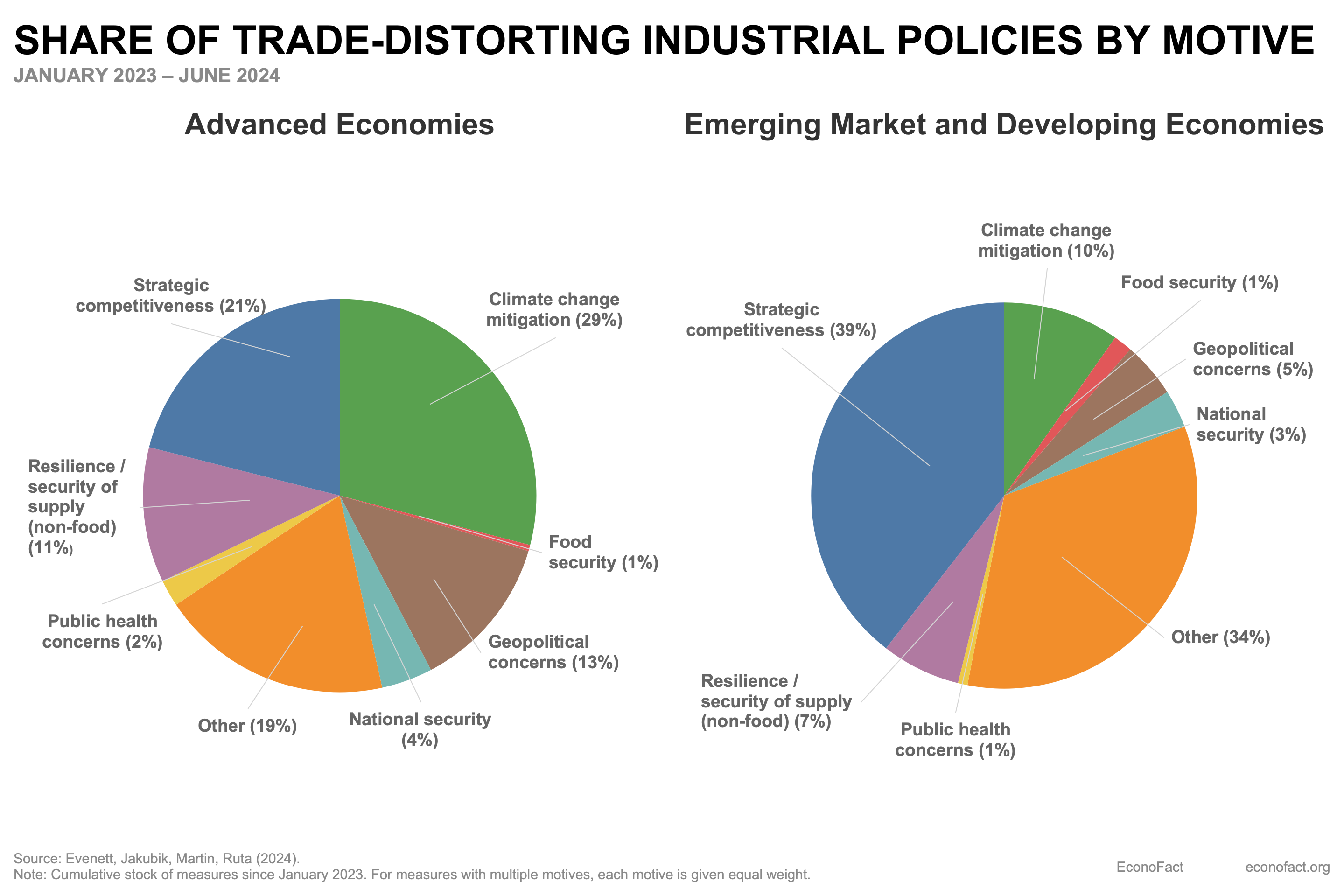 Industrial Policy is Back. Is That a Good Thing?