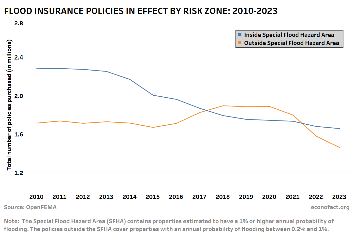 Fewer US Homes Are Insured Against Floods, Even as Risks Are Rising