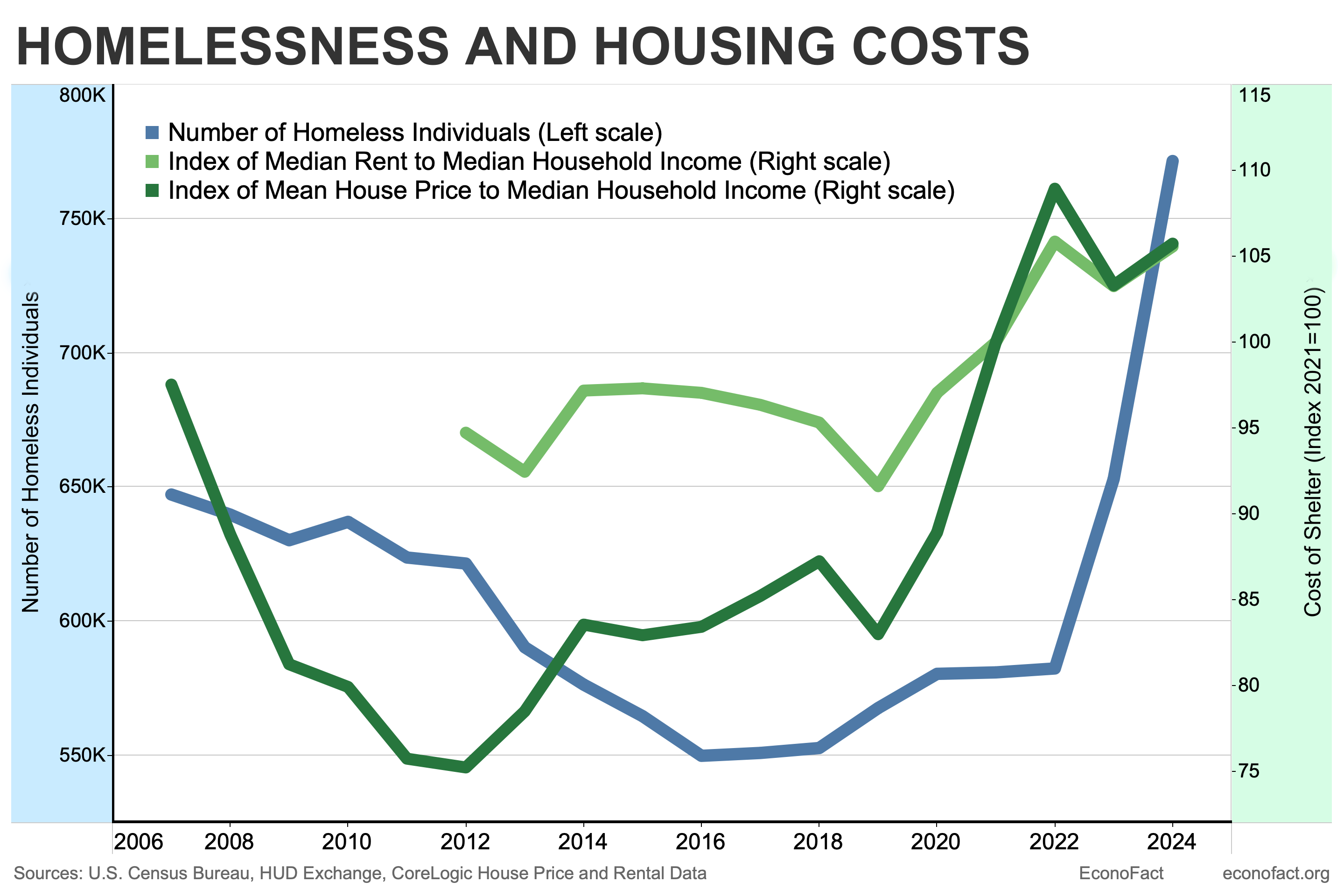 Why Has the US Homeless Population Been Rising?