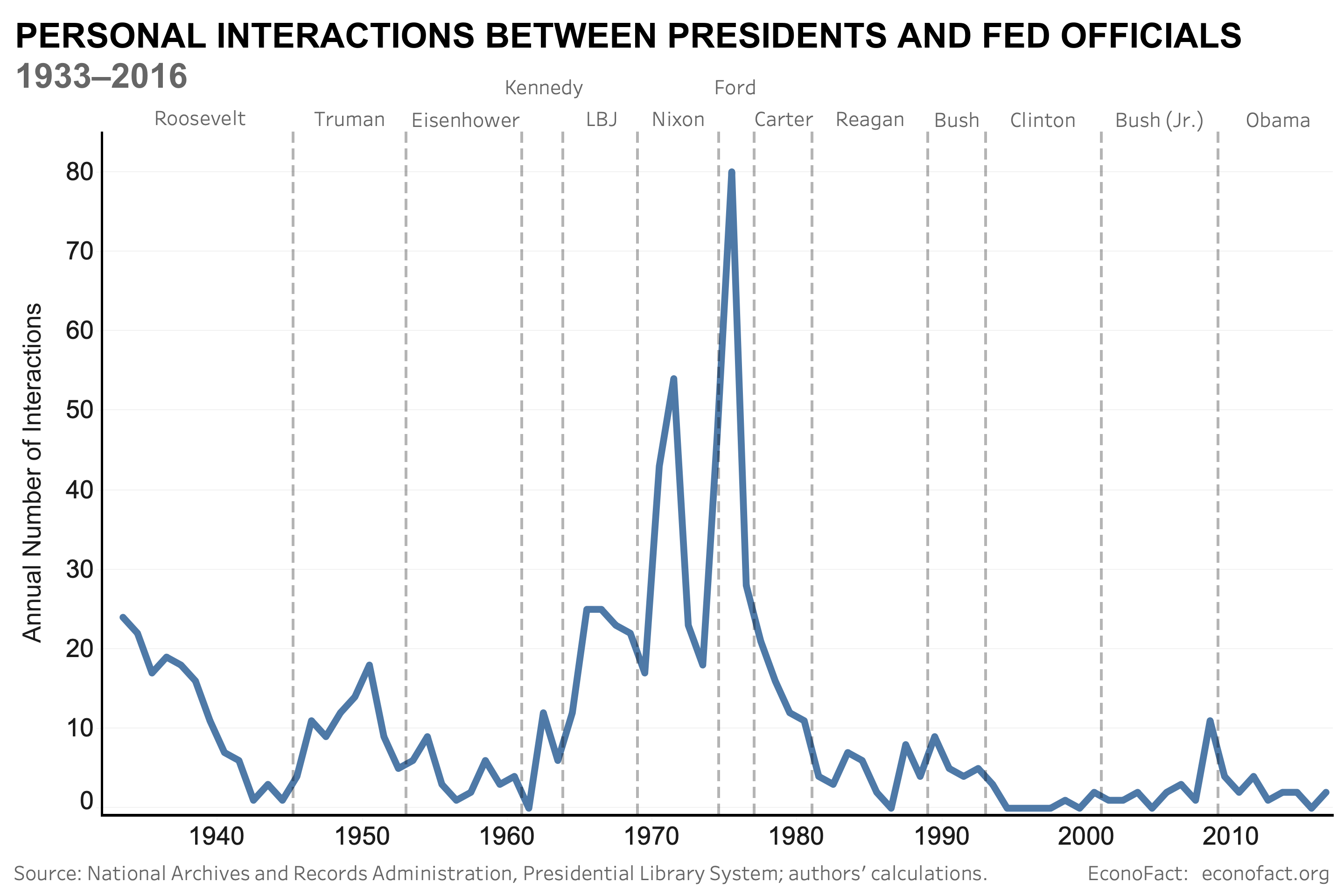 PERSONAL INTERACTIONS BETWEEN PRESIDENTS AND FED OFFICIALS