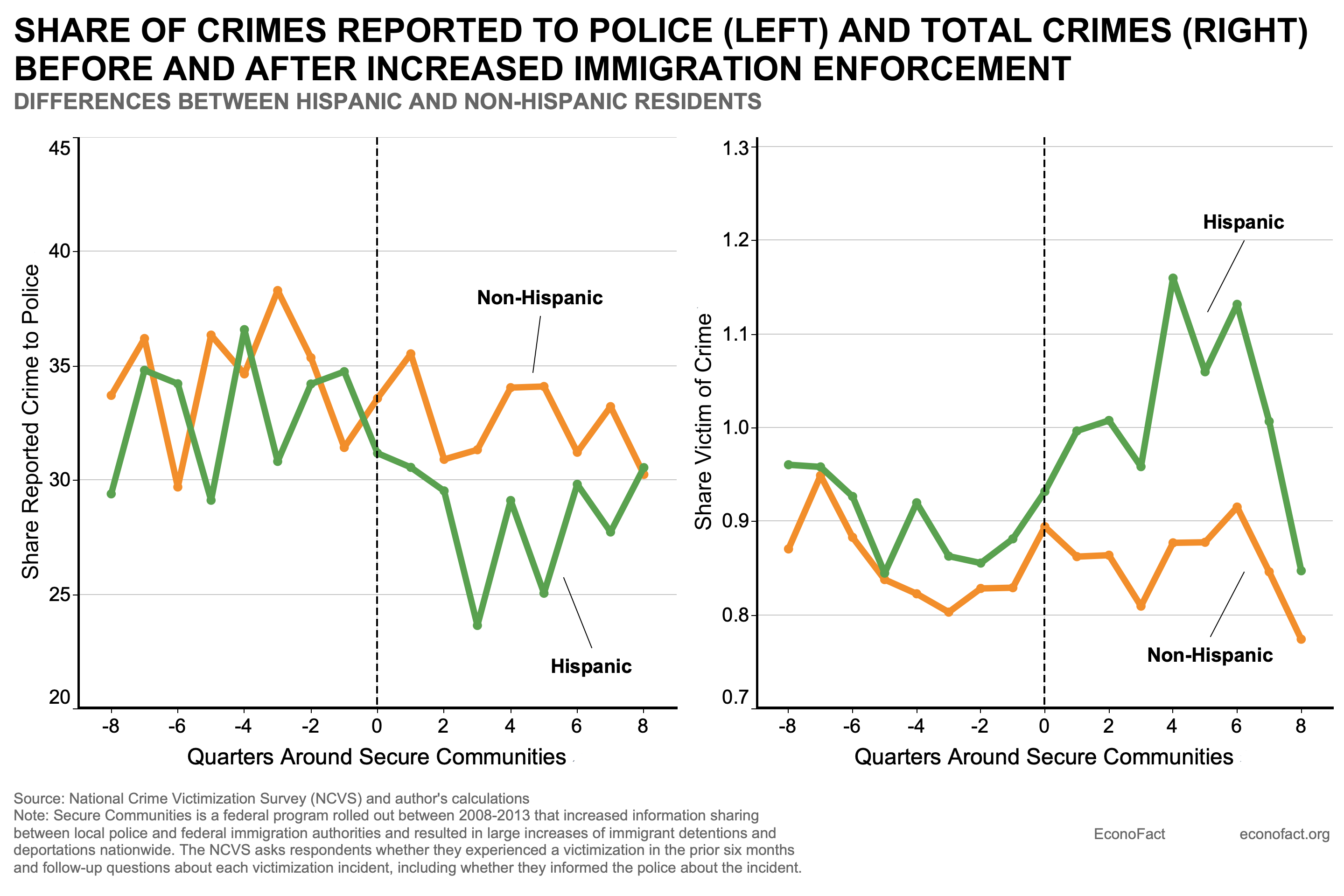 Can Heightened Immigration Enforcement Increase Crime?