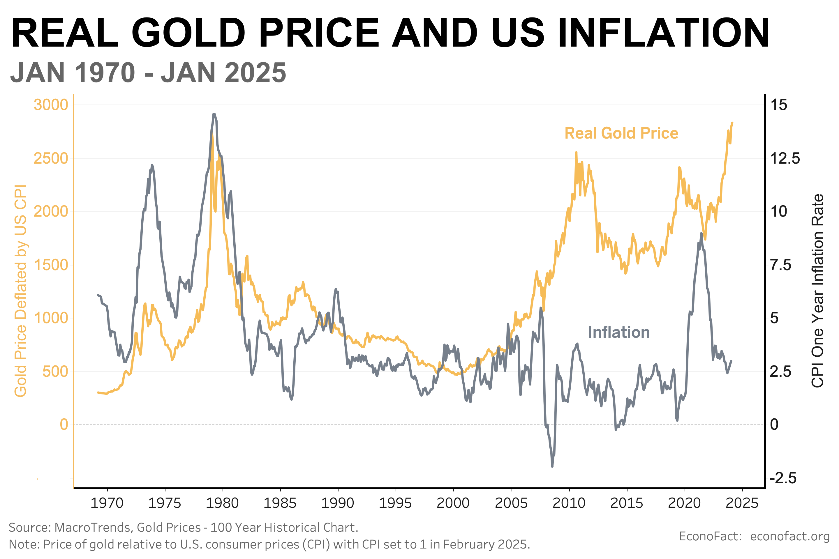 Graph of Real Fold Price vs US Inflation