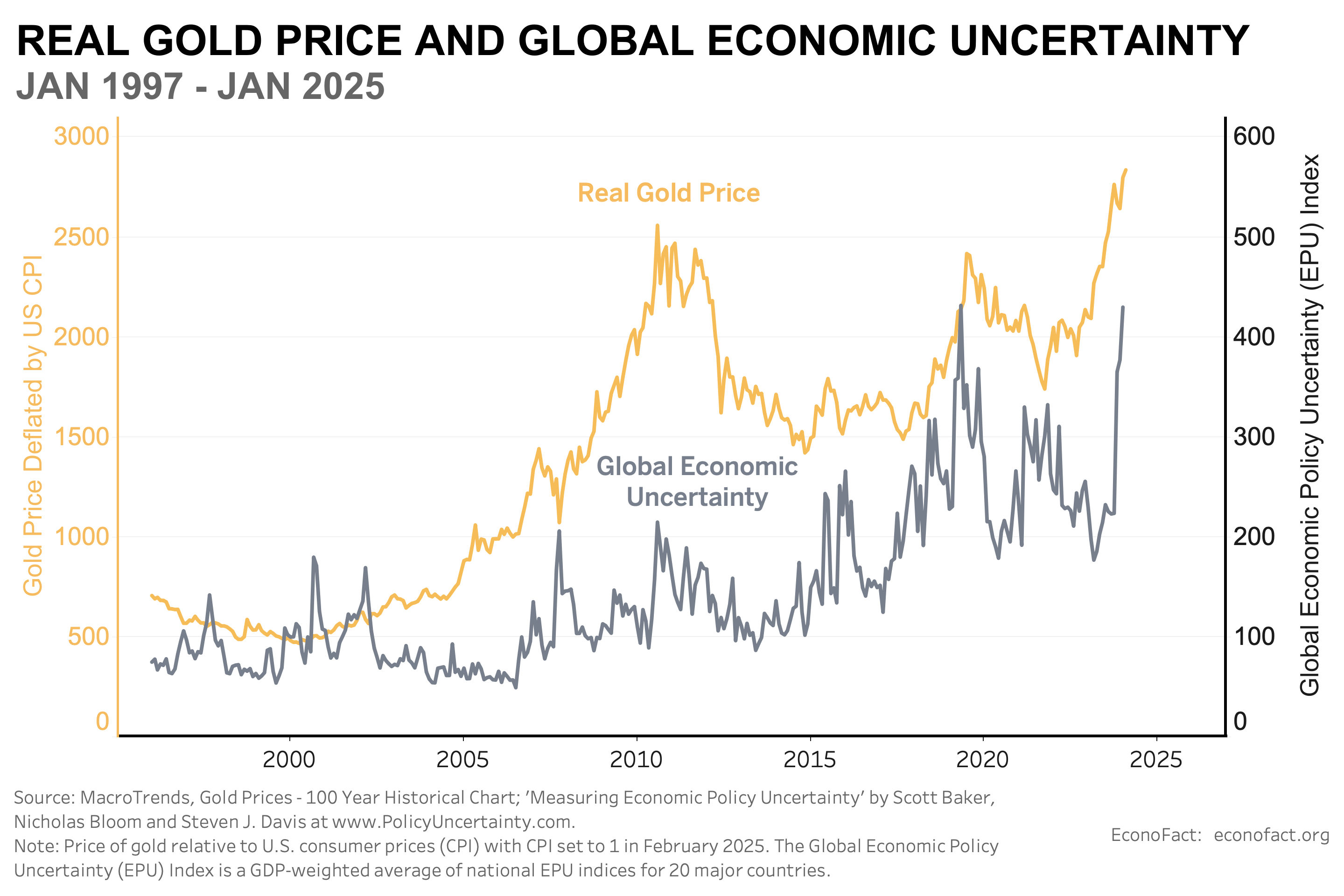 Graph of Real Gold Price and Global Economic Uncertainty