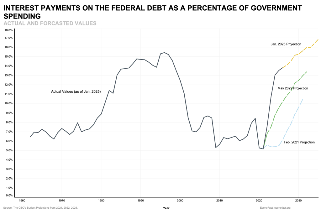 The Interest Burden of the Federal Debt | Econofact