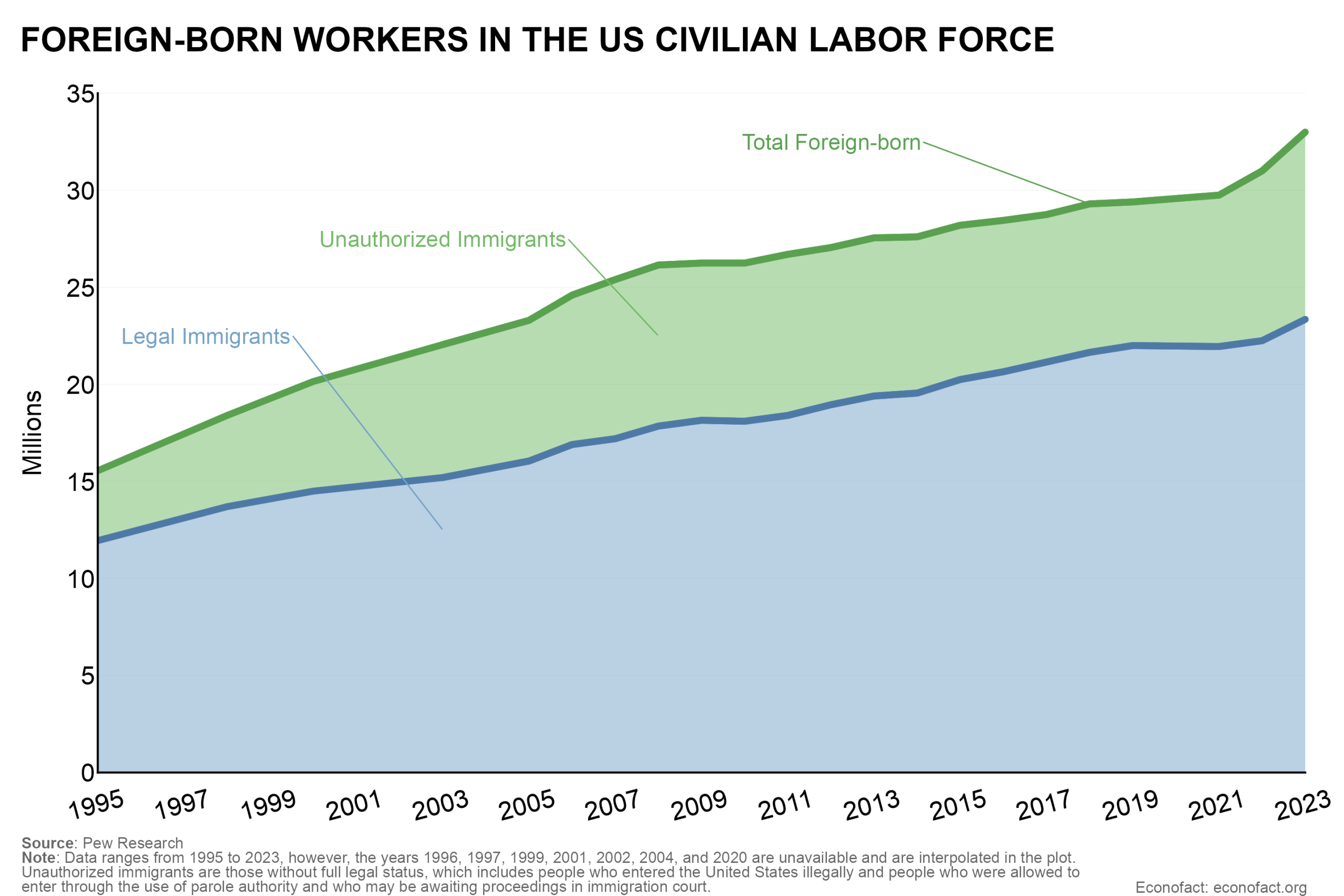 Chart detailing the number of foreign-born workers in the civilian labor force in the United States; divided into two shades detailing the total number from both legal and unauthorized immigrants, with blue and green detailing the former and latter respectively. In 1995 there were roughly 15 million total foreign-born workers, whereas in 2021 there were roughly 30 million.