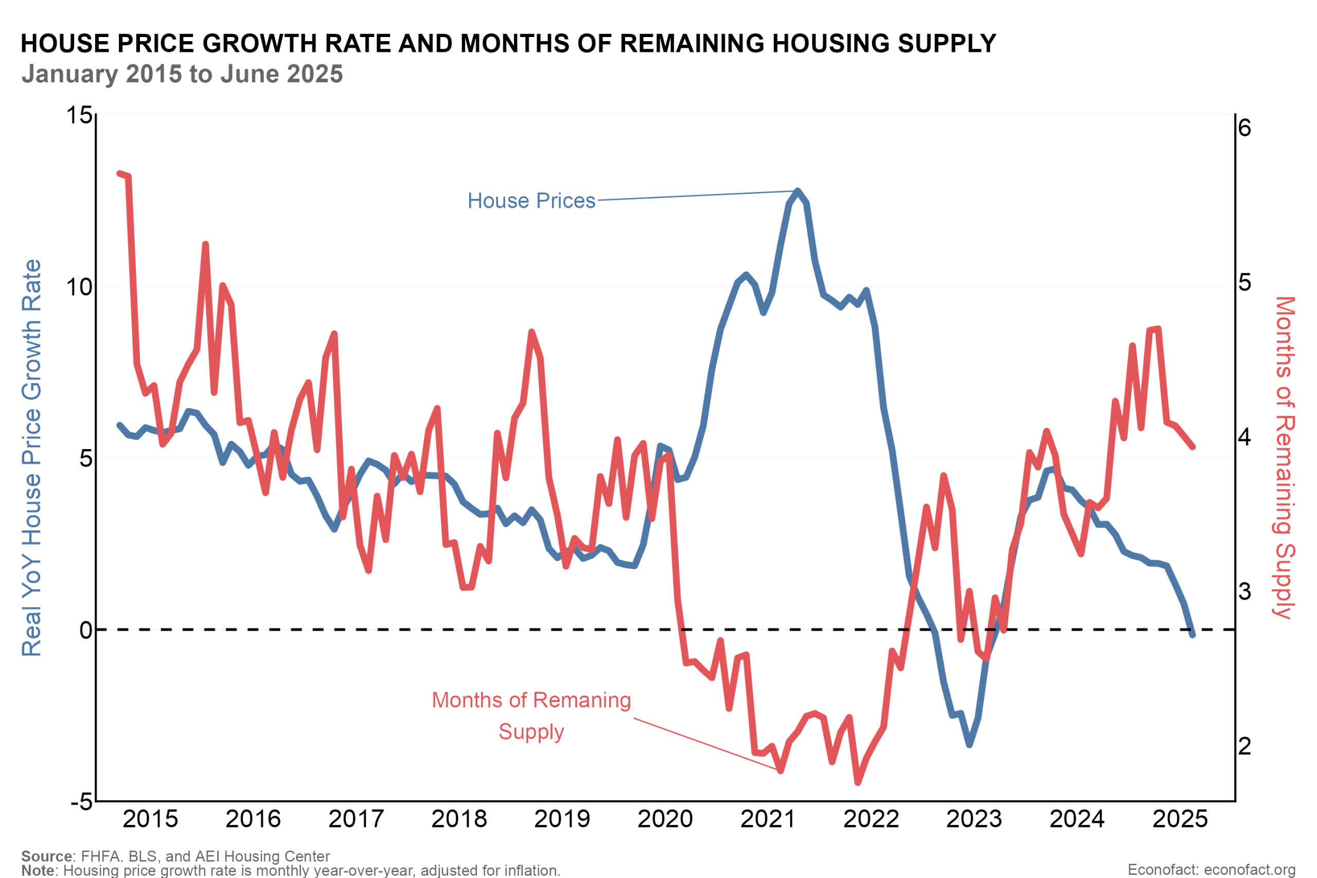 Line chart with two lines detailing the real year-over-year house price growth rate and the months of remaining housing supply for a period covering January 2015 to June 2025, monthly; colored blue and red, respectively. We see across the period covered that the housing price growth rate and the months of remaining housing supply were at their highest and lowest, respectively, during the height of the pandemic (2020-2022).
