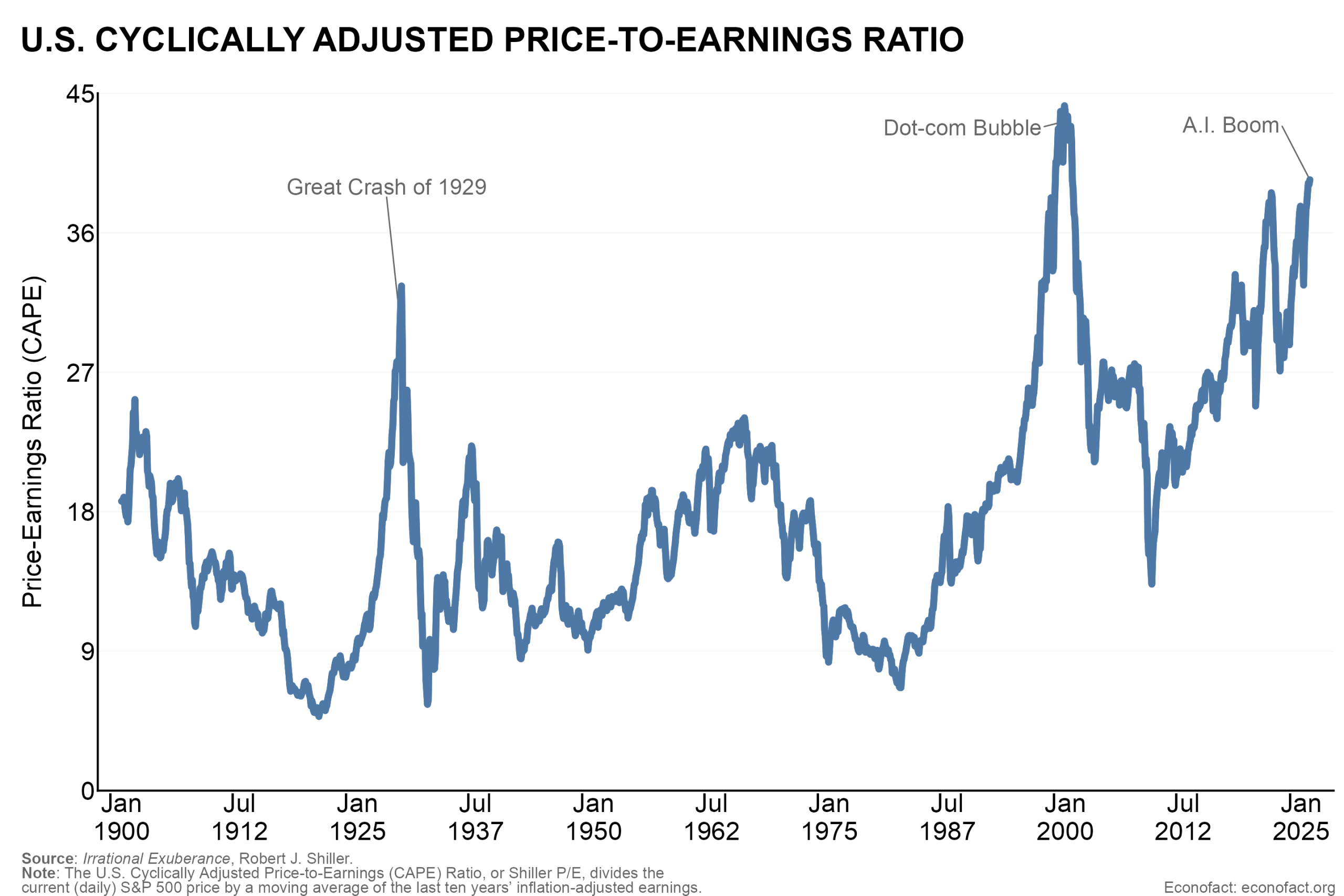 Line plot illustrating the U.S. Cyclically Adjusted Price-to-Earnings (CAPE) Ratio in blue over a period spanning January 1900 to December 2025. There are gray vertical dashed lines for selected periods, including the Great Crash of 1929, the Dot-com Bubble, and the current A.I. boom.