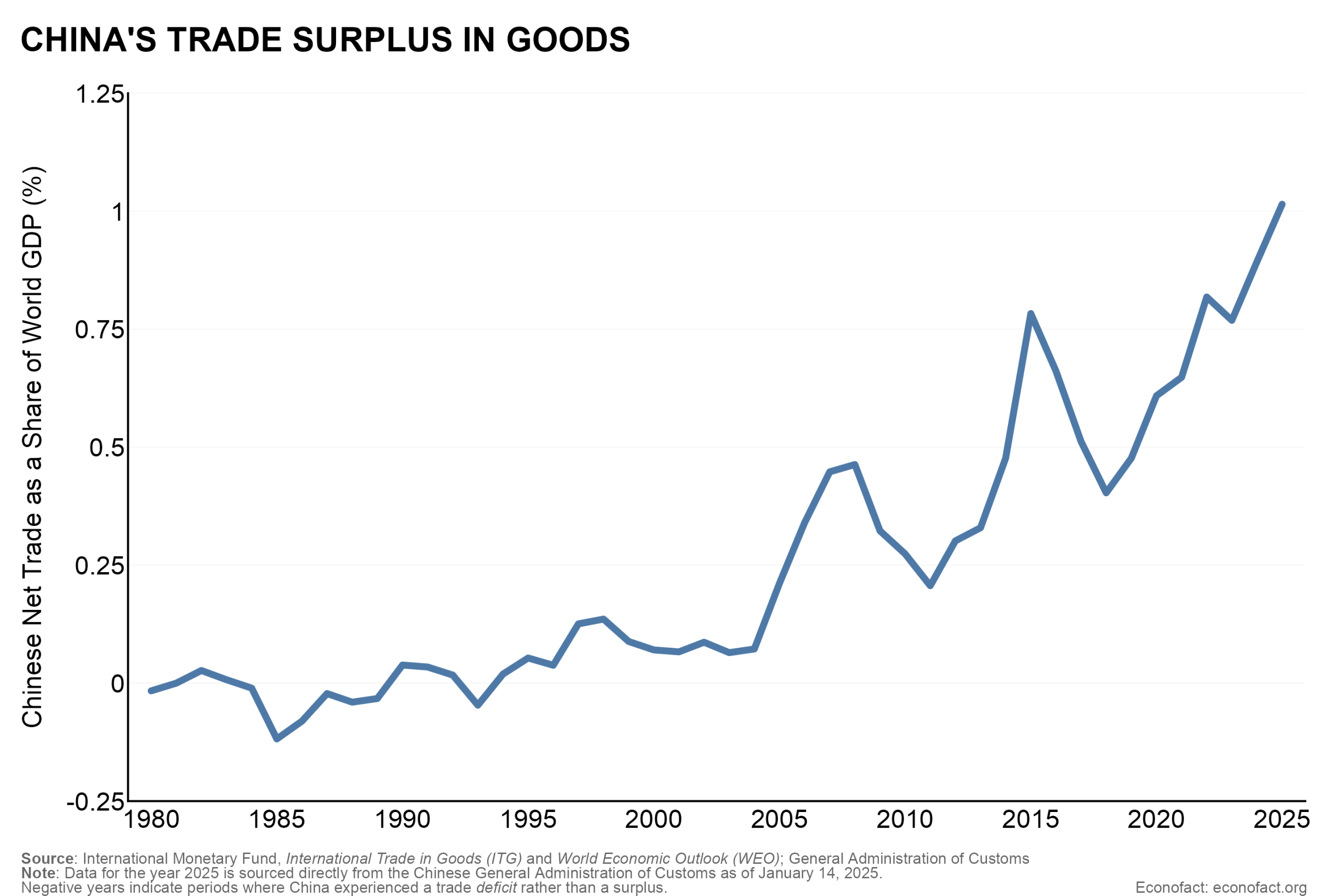 Line plot illustrating the Chinese balance of trade in goods as a share of global gross domestic product by year for a period spanning 1980 to 2025. We see that this share has grown steadily, breaking 1% in 2025 reflecting a nearly $1.2 trillion surplus for that year.
