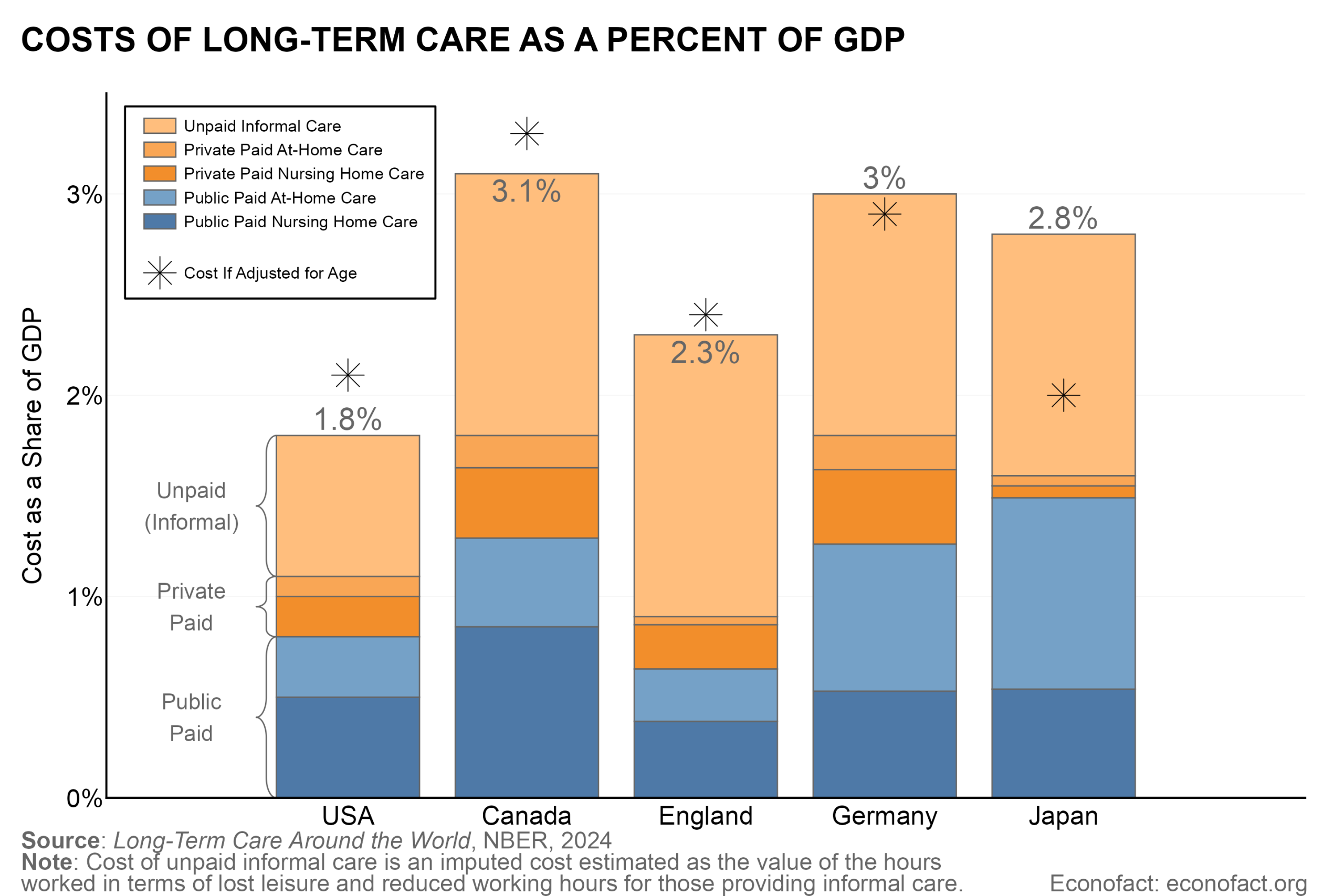 A stacked bar chart illustrating the costs of long-term care as a percent of GDP (gross domestic product) among five selected countries: the United States, Canada, England, Germany, and Japan. There are 5 colors for each bar, illustrating unpaid care, private at-home care, private nursing care, public at-home care, and public nursing care; in light orange, orange, dark orange, light blue, and blue respectively. There is also a symbol for each bar indicating the cost if adjusted for ages among each country.
