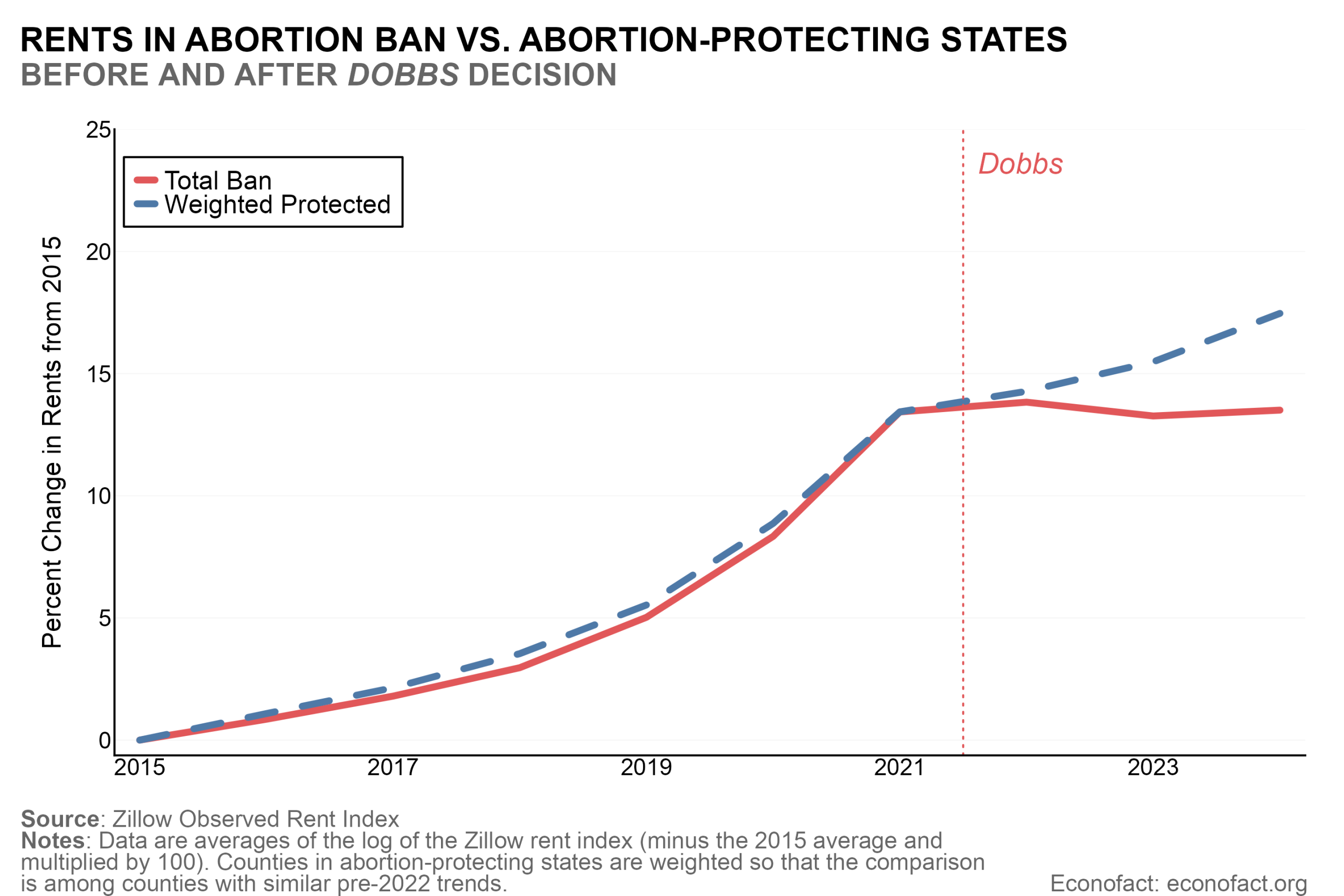 Do State Abortion Bans Affect Housing Markets?