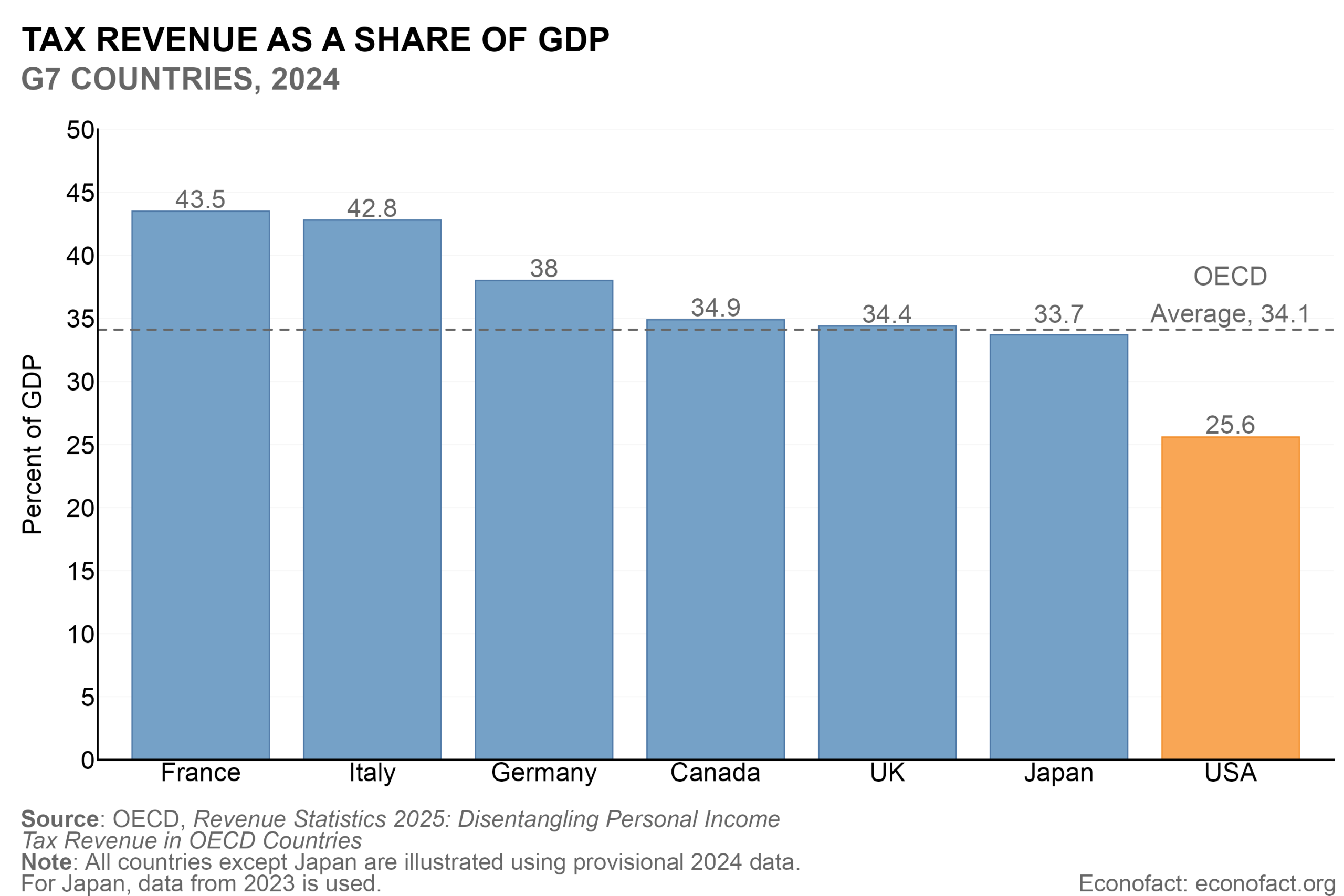 How Does the U.S. Tax System Stack Up?