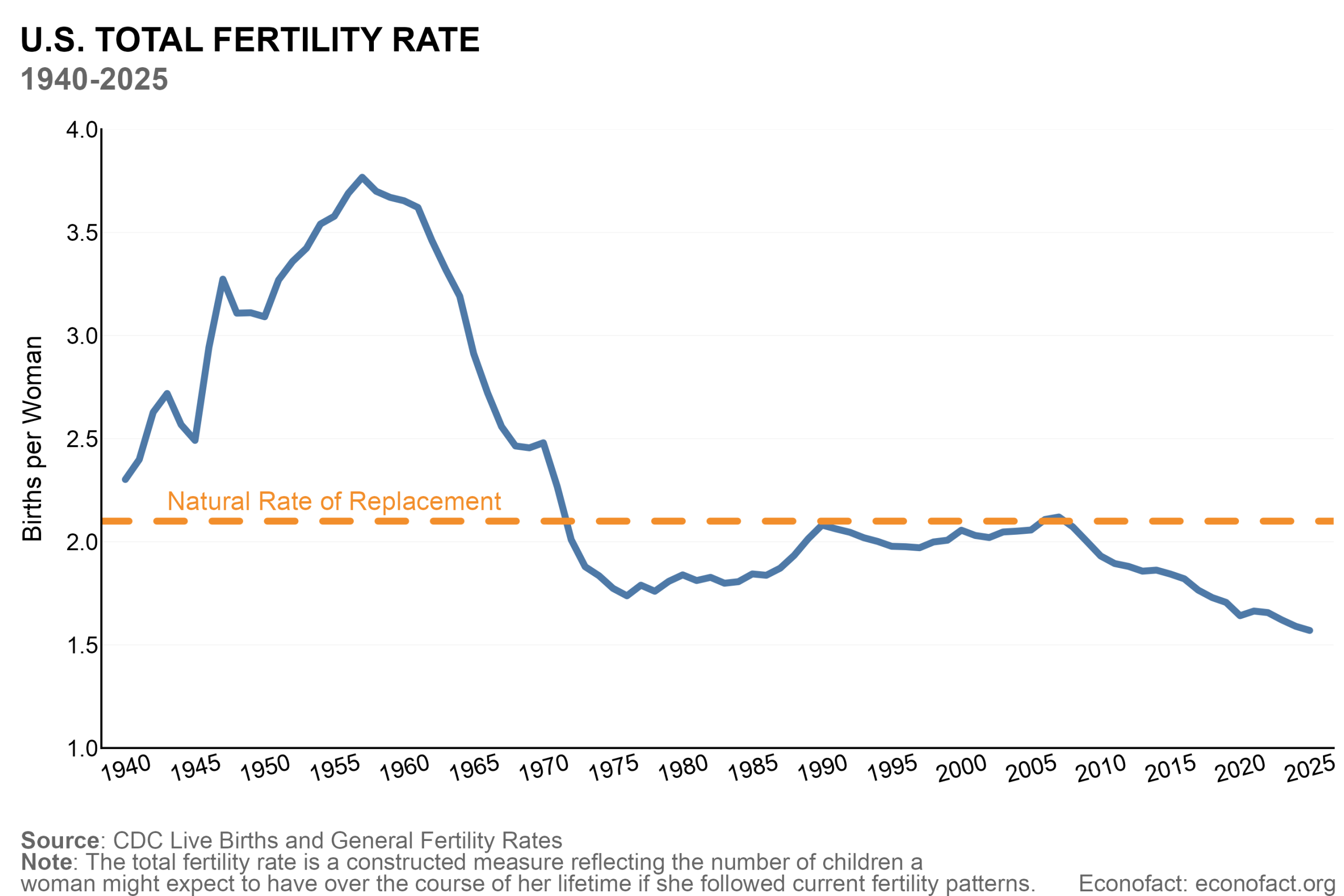 Line chart depicting the U.S. fertility rate over a period covering the years 1940 through 2025 (solid blue line) and the natural rate of replacement (2.1 births per woman); as solid blue and dashed orange lines, respectively.