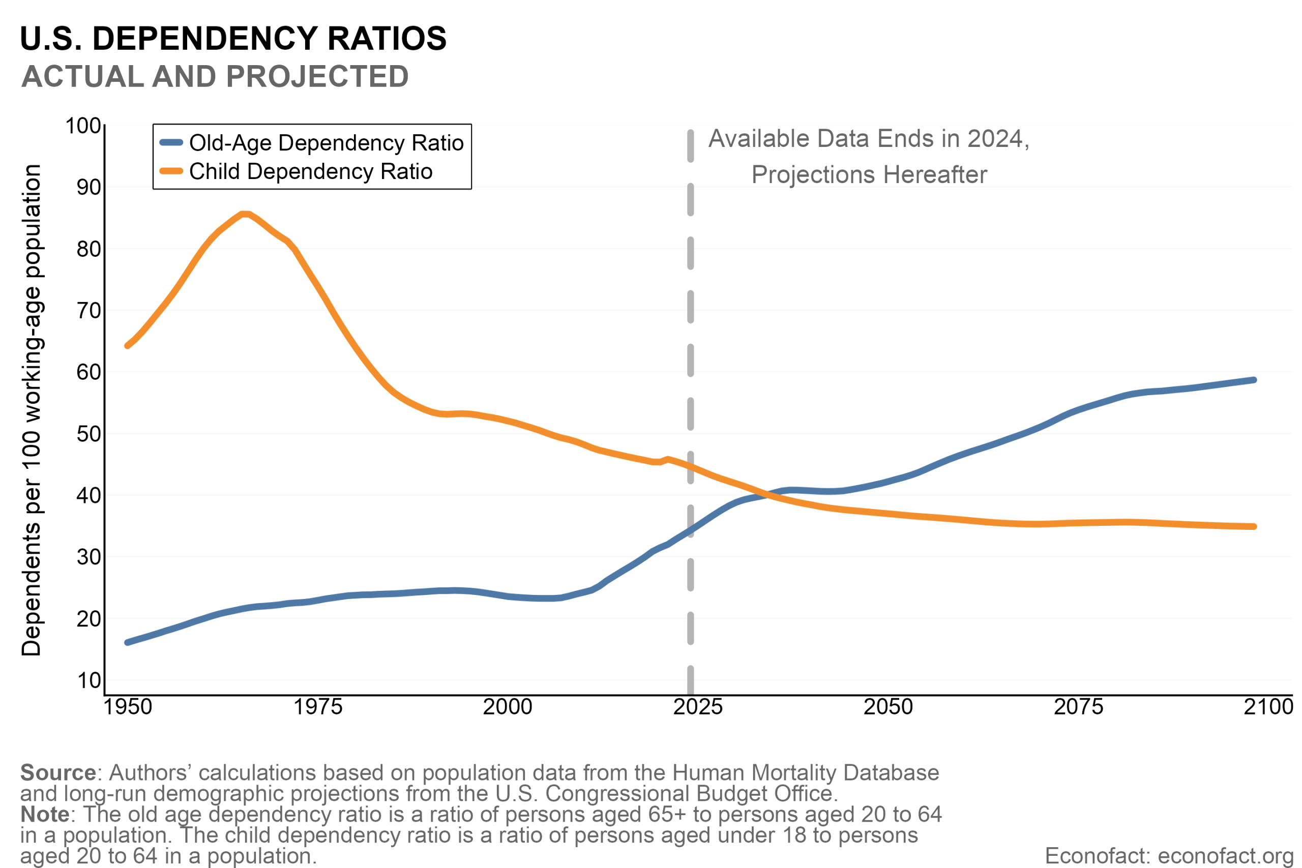 How Do Fertility Rates Affect US Fiscal Sustainability?