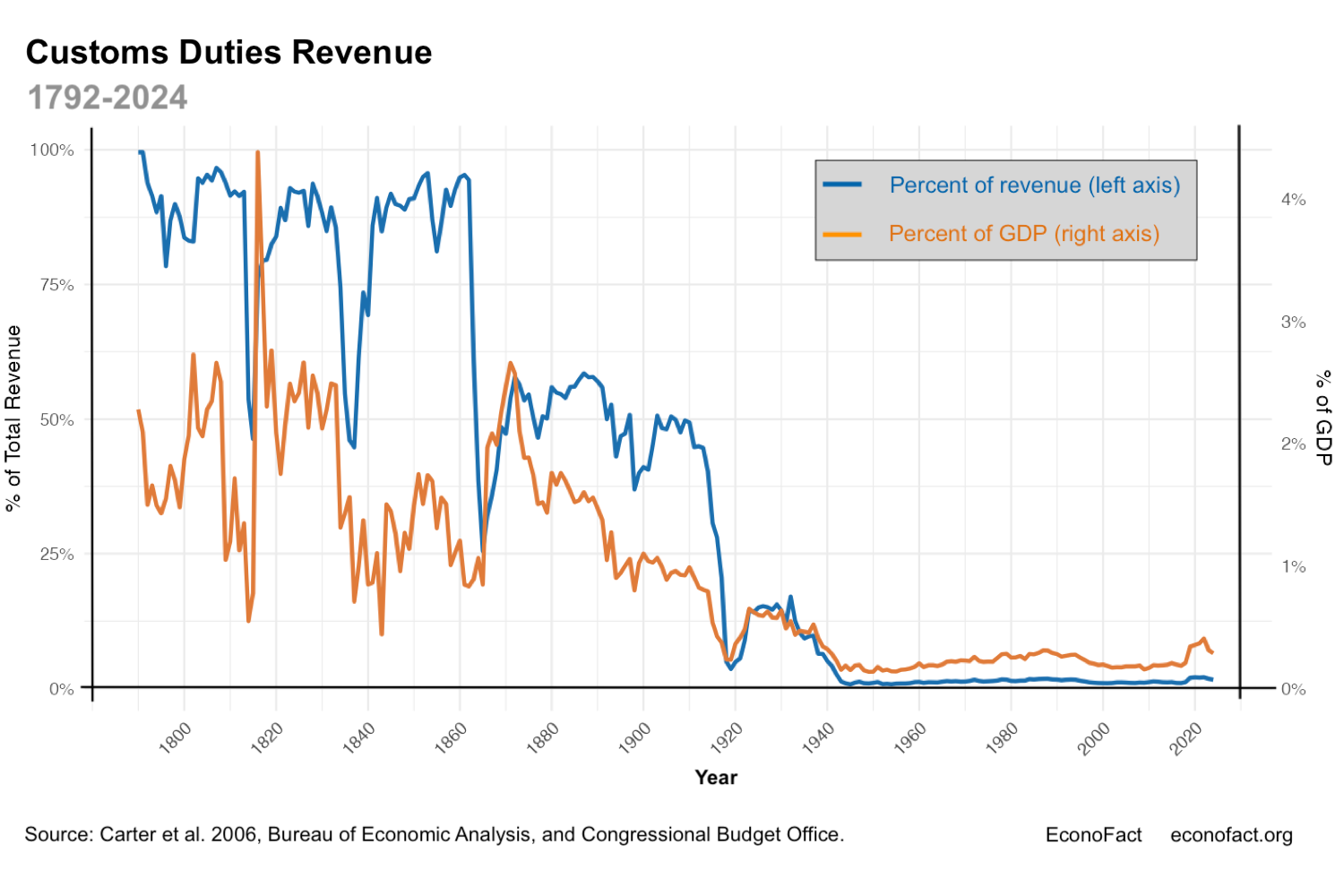Customs Duties Revenue, 1792-2024