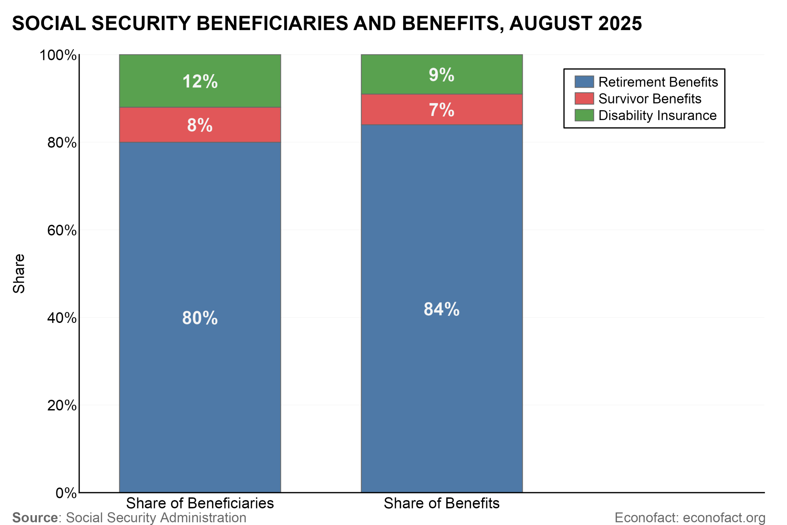 Social Security Beneficiaries and Benefits: August 2025