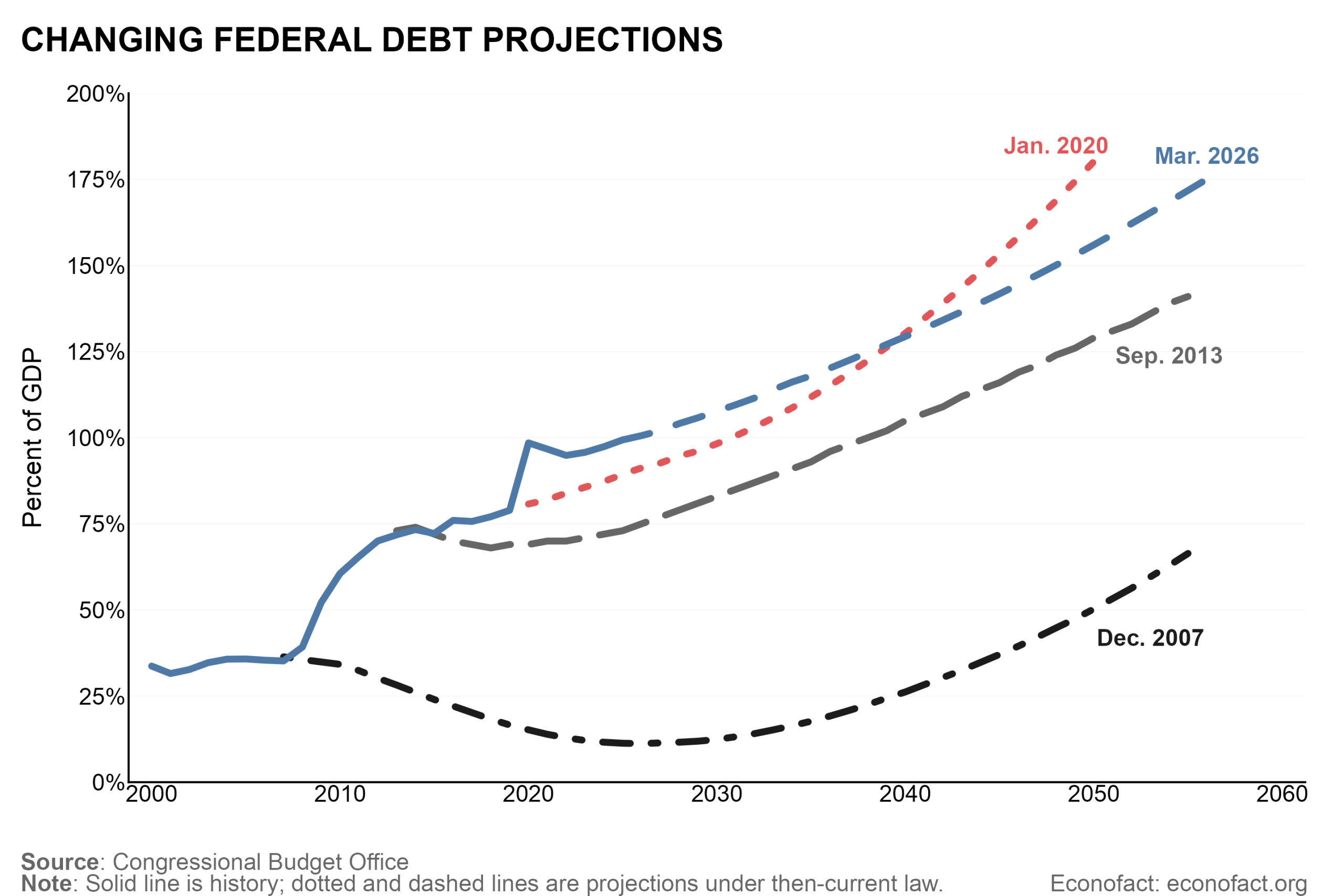 CHANGING FEDERAL DEBT PROJECTIONS