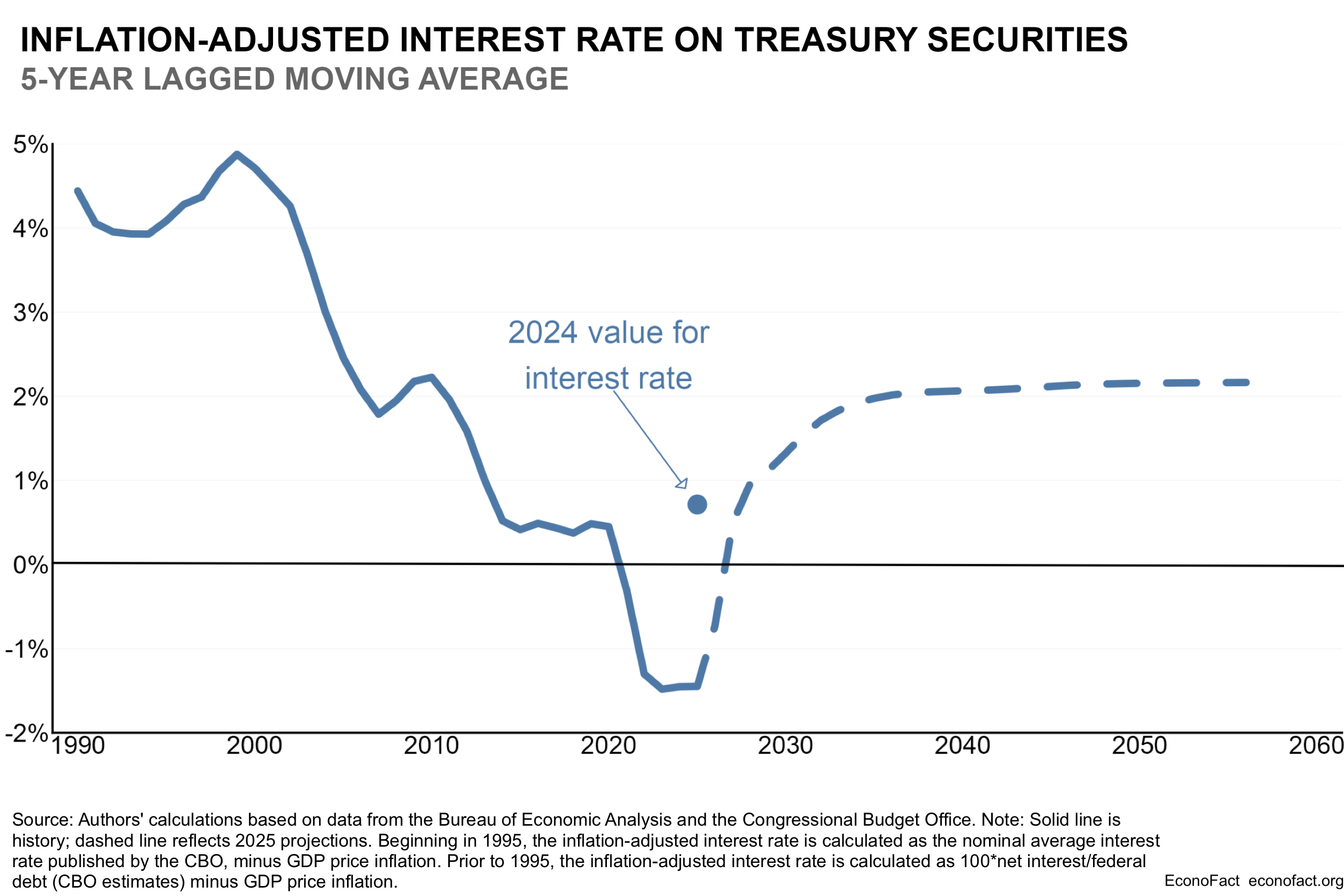 INFLATION-ADJUSTED INTEREST RATE ON TREASURY SECURITIES - 1990-2060