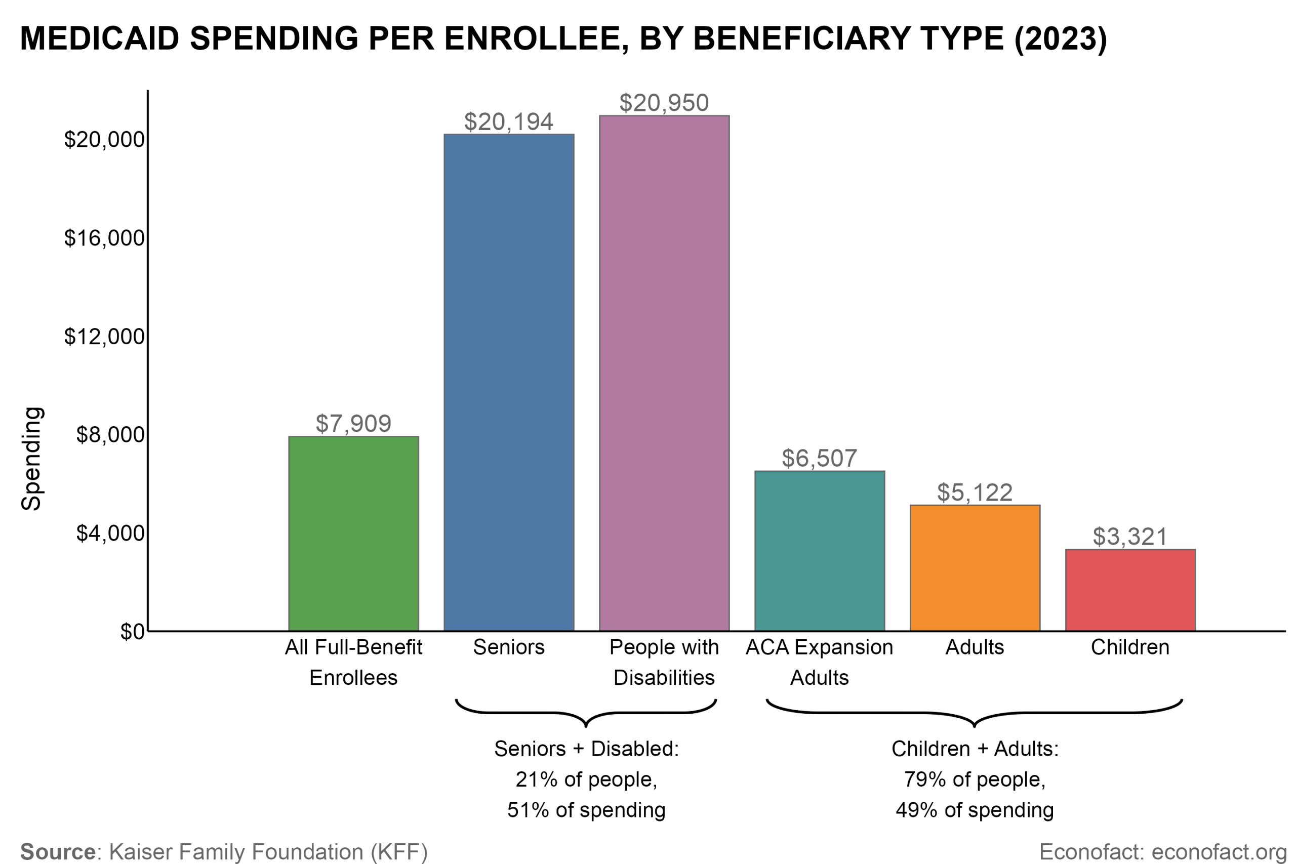 MEDICAID SPENDING PER ENROLLEE, BY BENEFICIARY TYPE (2023)