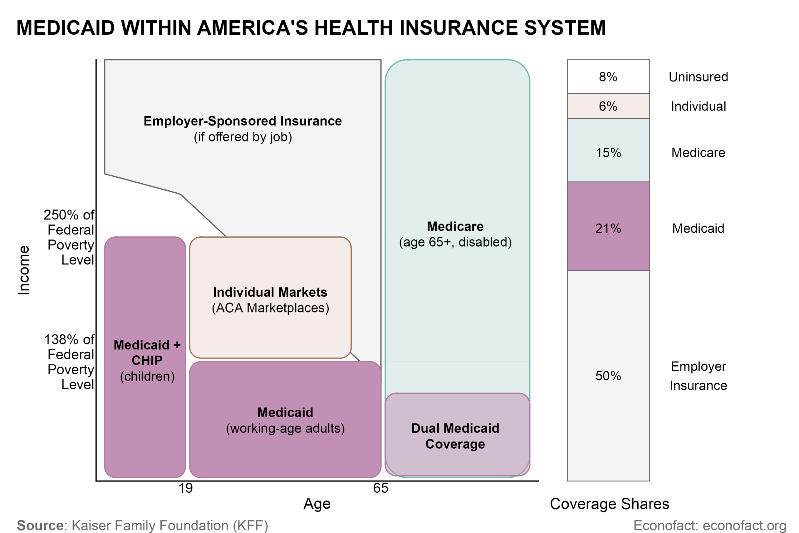 MEDICAID WITHIN AMERICA'S HEALTH INSURANCE SYSTEM