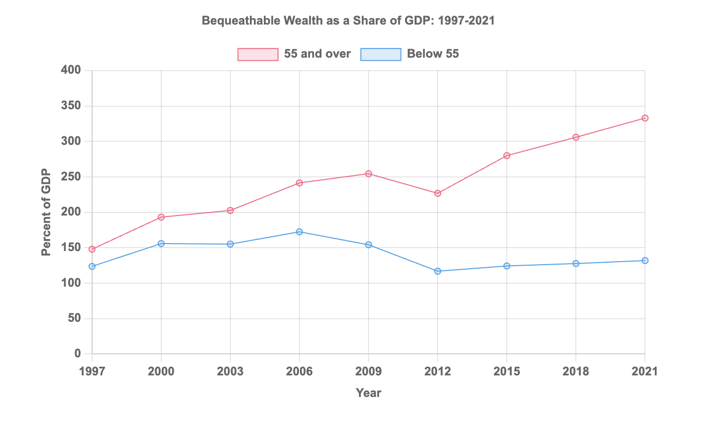 How Should the U.S. Tax the Great Wealth Transfer?