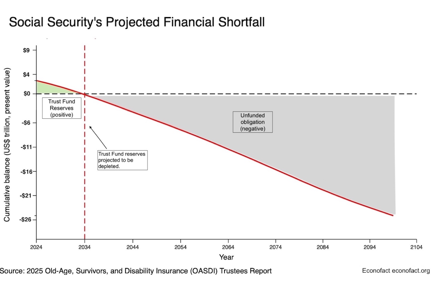 Social Security's Projected Financial Shortfall