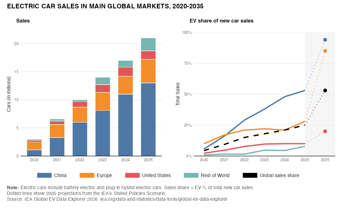 How the U.S. Fell Behind in Adopting the Electric Car | Econofact