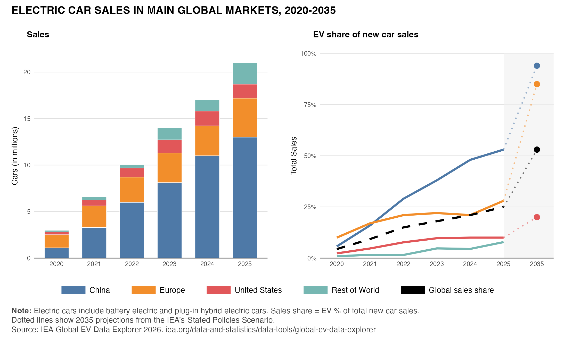 How the U.S. Fell Behind in Adopting the Electric Car