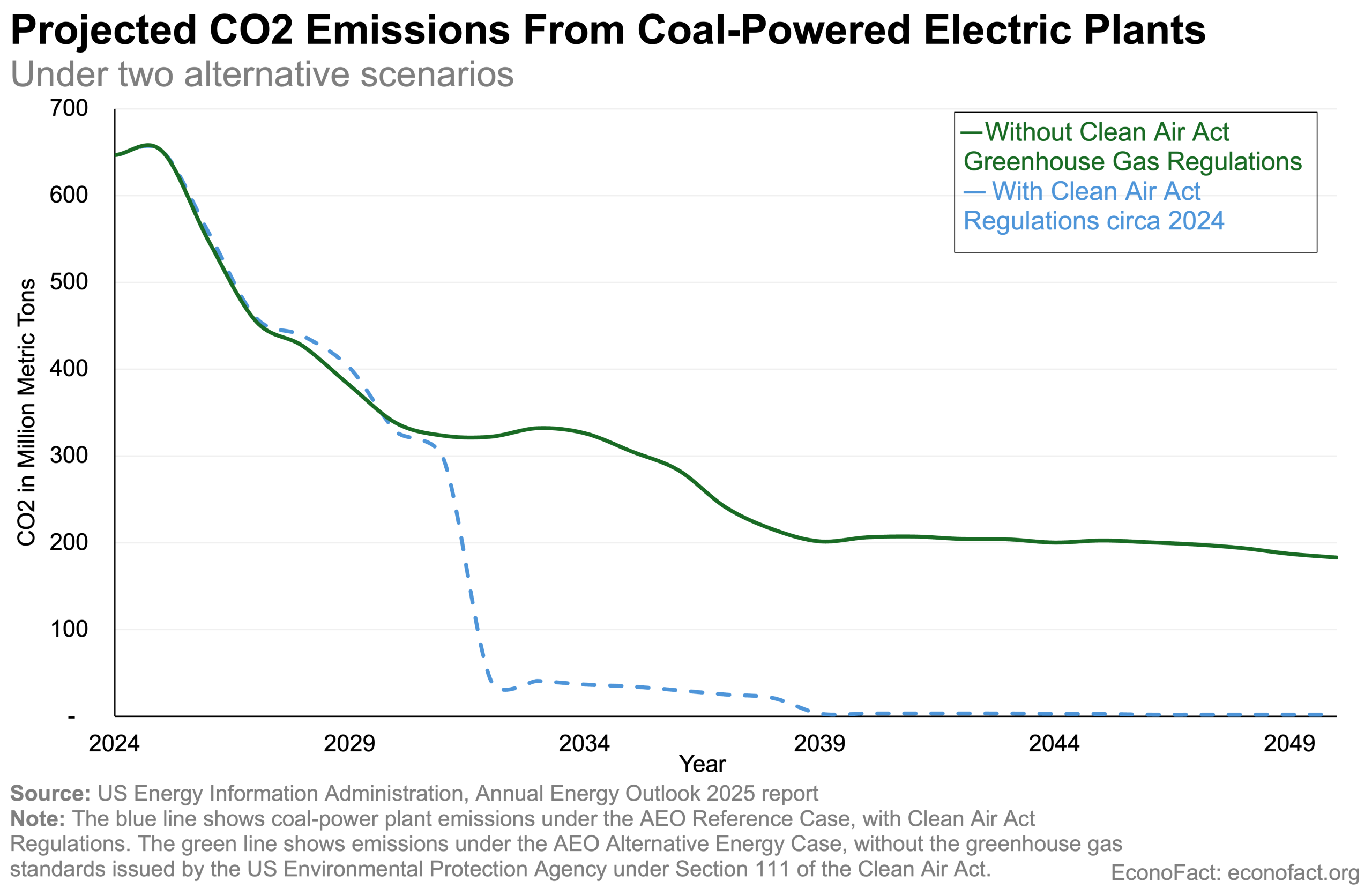 Projected carbon dioxide emissions from coal-fired electric power plants under two alternative scenarios. In the scenario with Greenhouse gas regulations under the clean air act in place in 2024, emissions drop close to zero by 2039. In a scenario where greenhouse gas regulations are not in effect, emissions continue at a higher plateau of around 200 million metric tons per year.