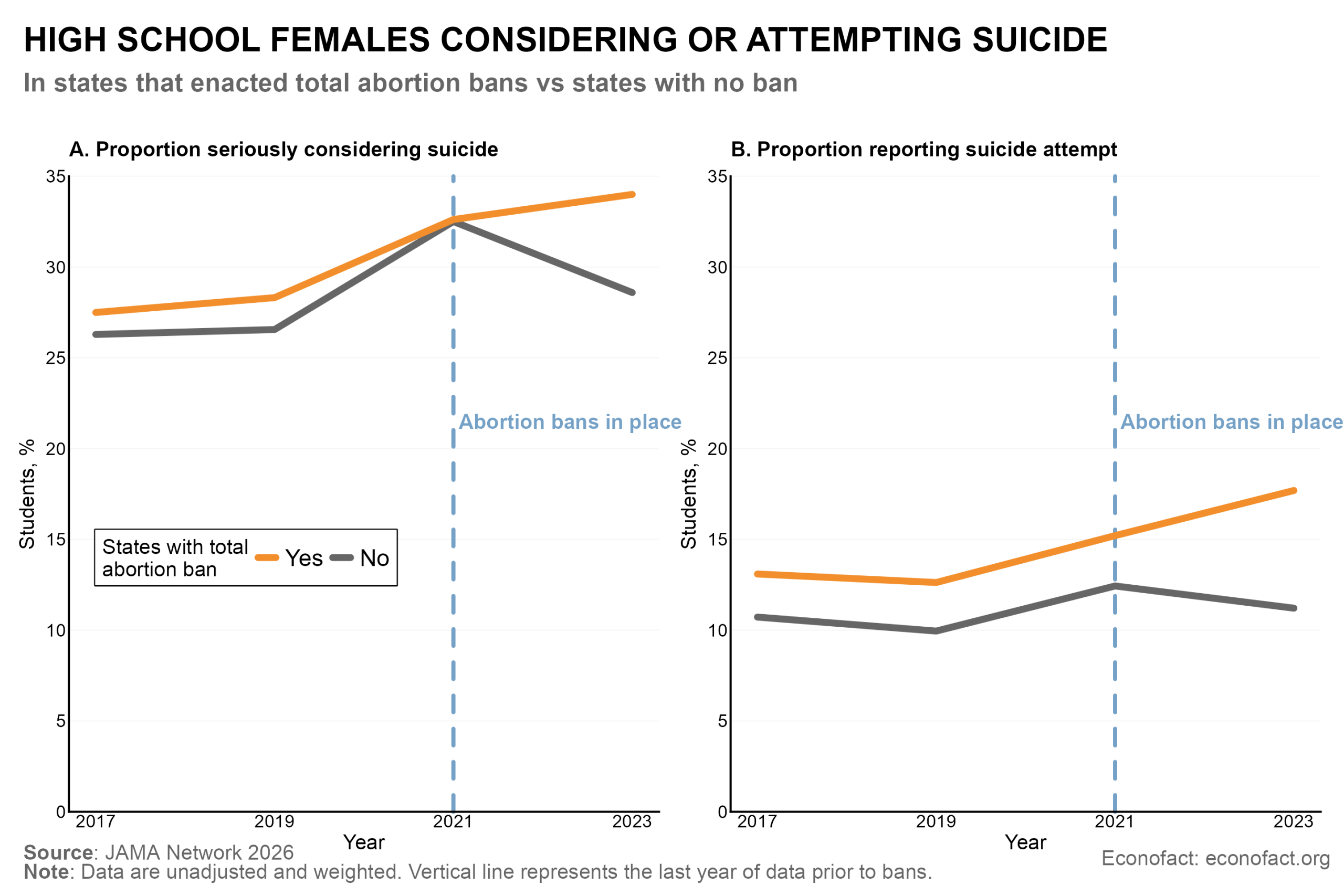 State Abortion Bans and Adolescent Suicide Risk