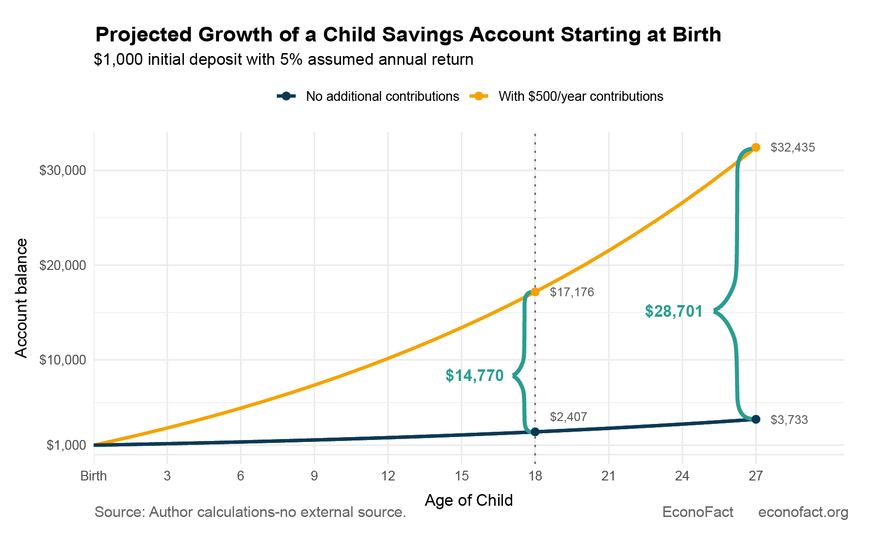 Can Child Savings Accounts Help Low-Income Families Build Wealth?
