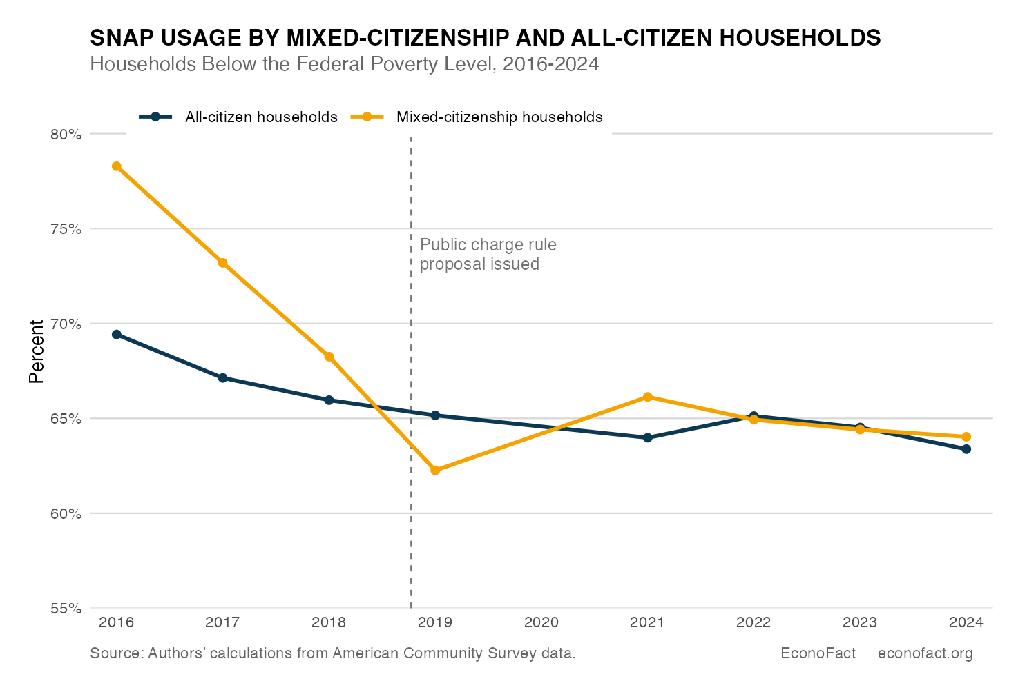 SNAP usage by mixed-citizenship and all-citizen households