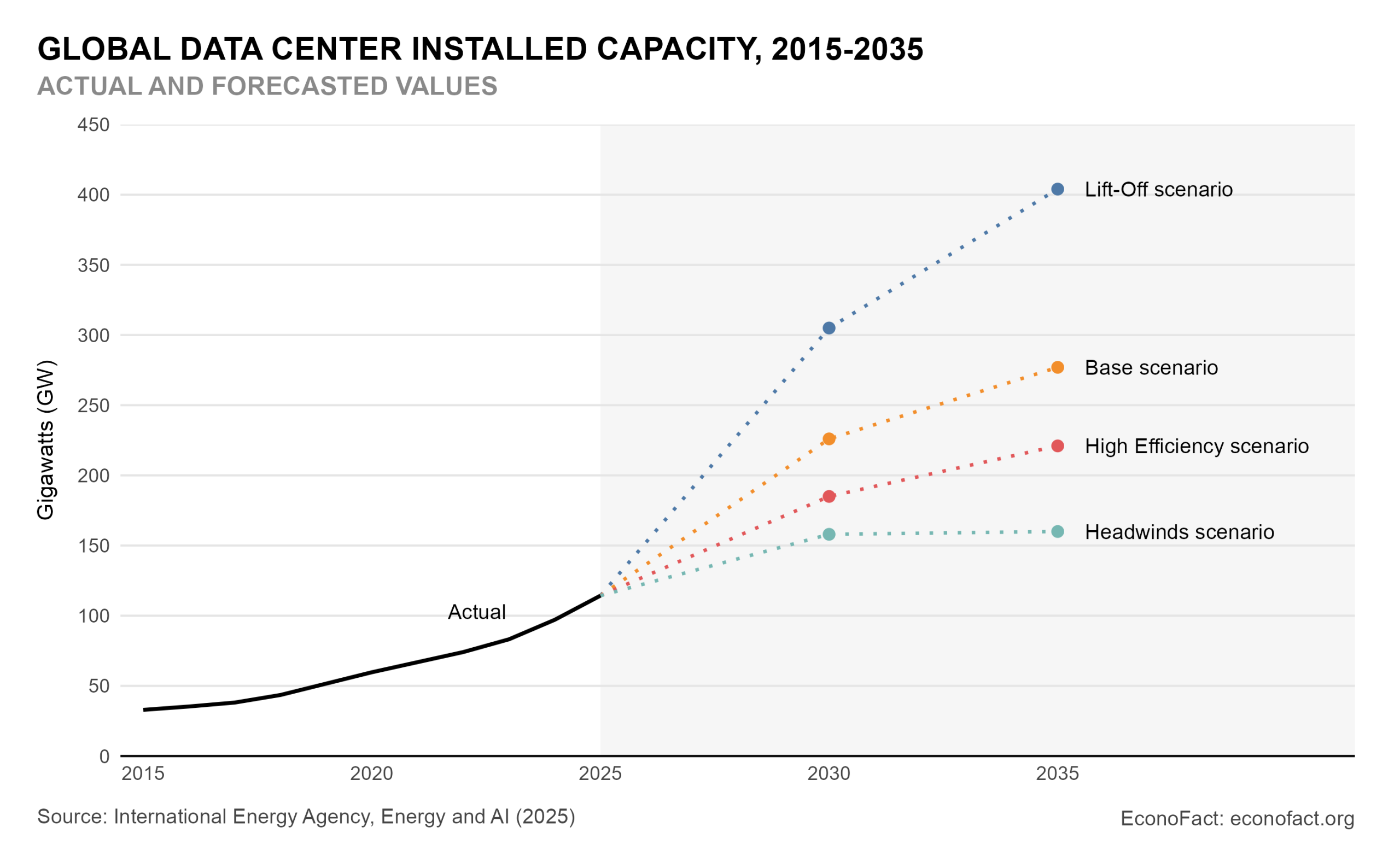 Global Data Center Installed Capacity, 2015-2035